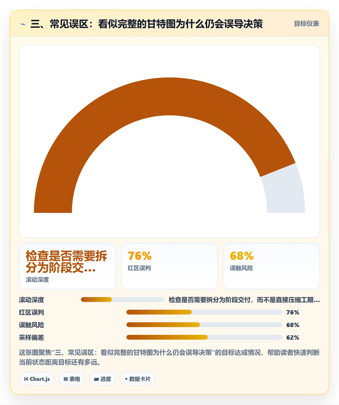 三、常见误区:看似完整的甘特图为什么仍会误导决策
