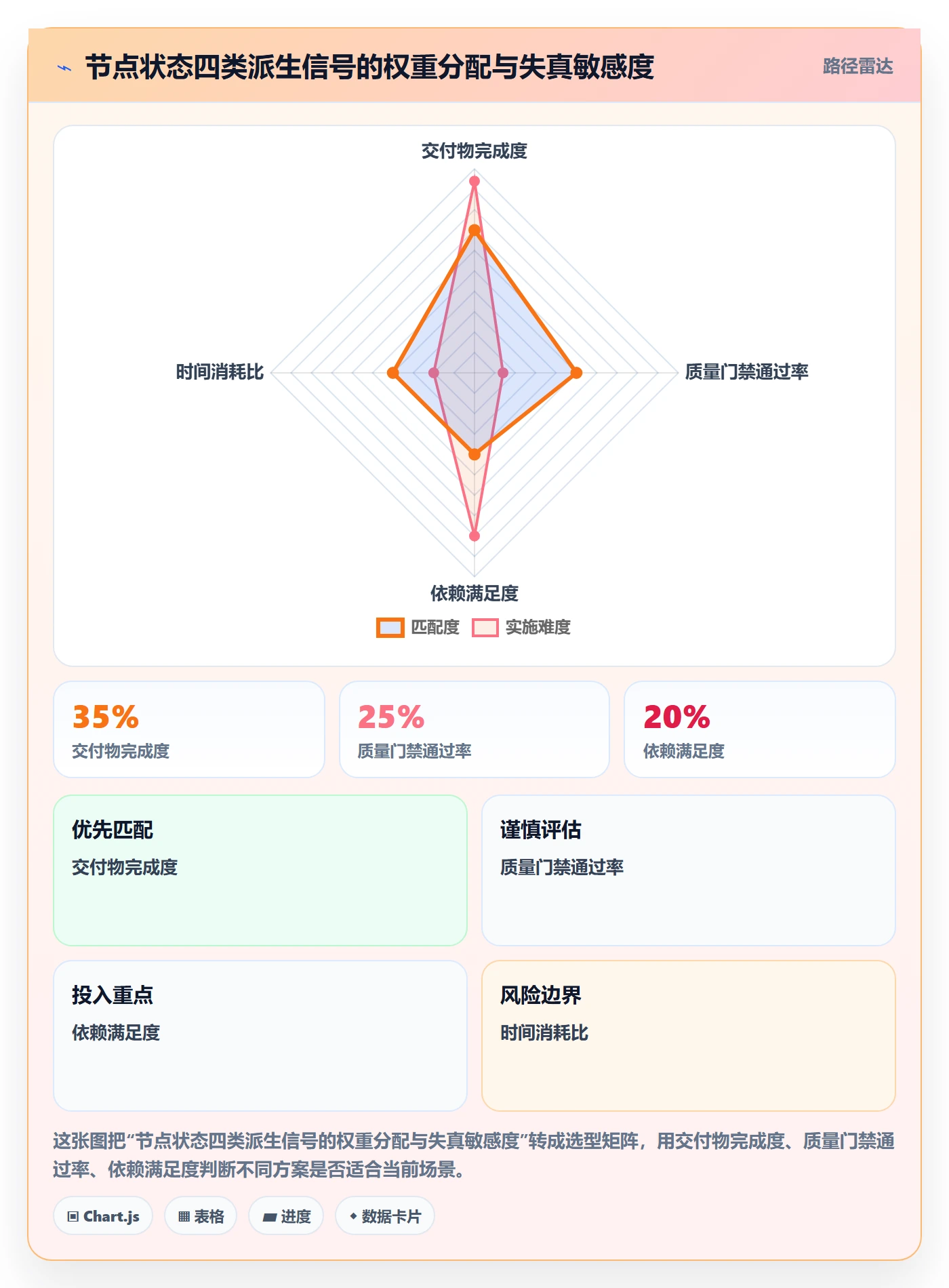 节点状态怎么做？管理层风险控制：里程碑从0到1