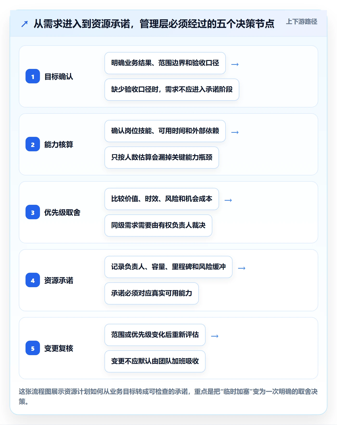 资源管理技能教程：管理层最佳实践，避坑指南