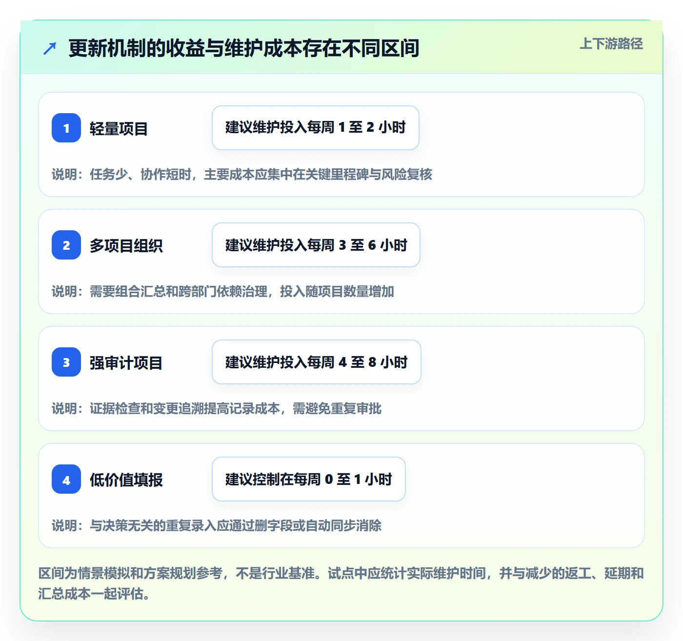 更新记录落地方案:实施团队开展进度跟踪的协同管理案例解析