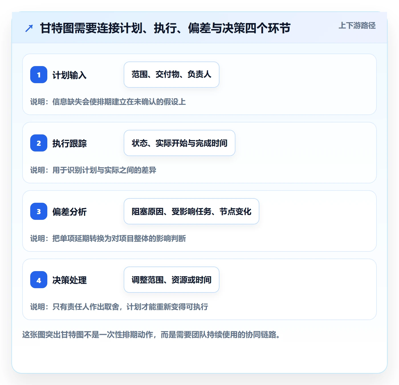 甘特图甘特图全流程：产品经理协同管理与一文讲清