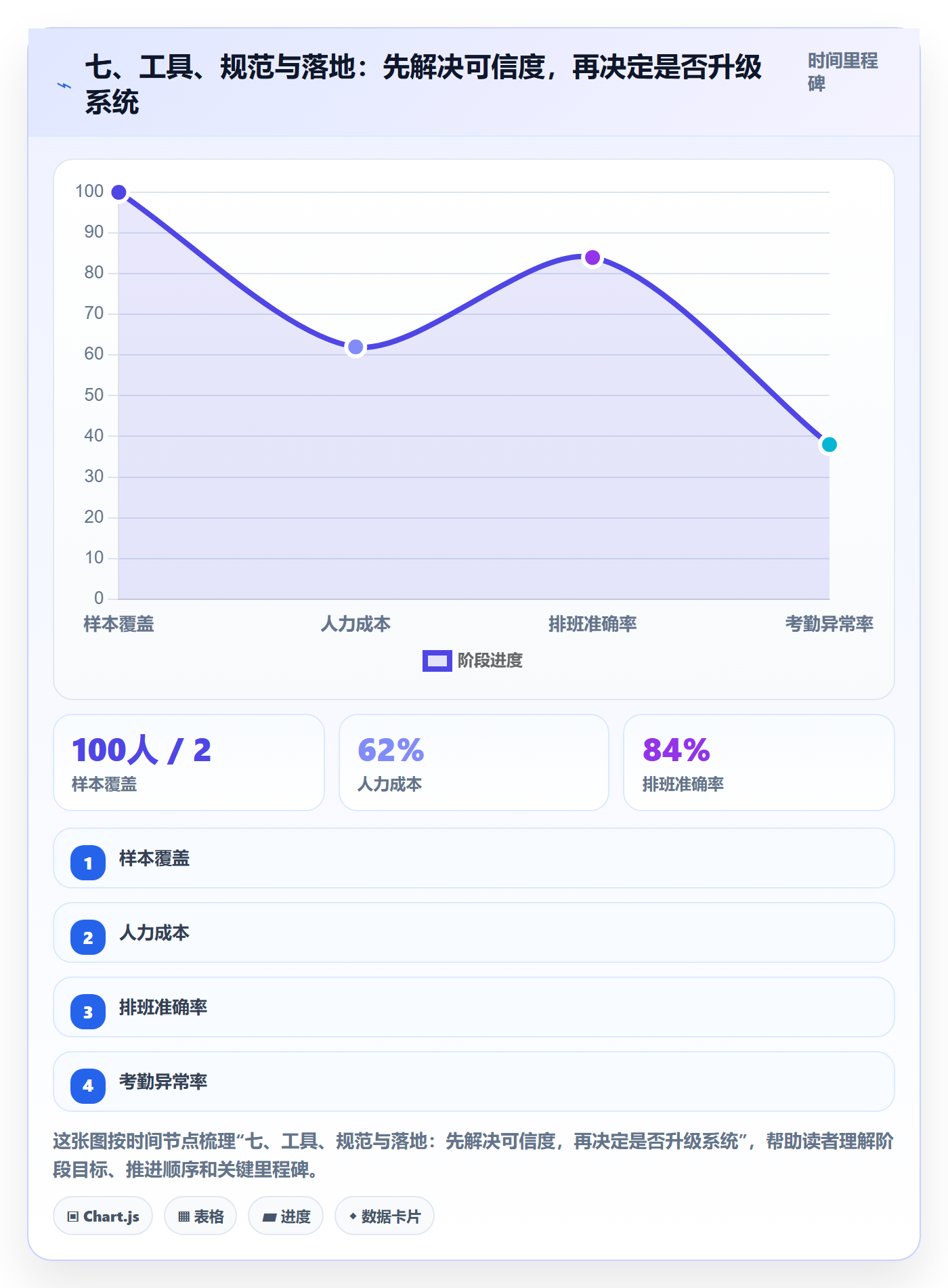 七、工具、规范与落地:先解决可信度,再决定是否升级系统
