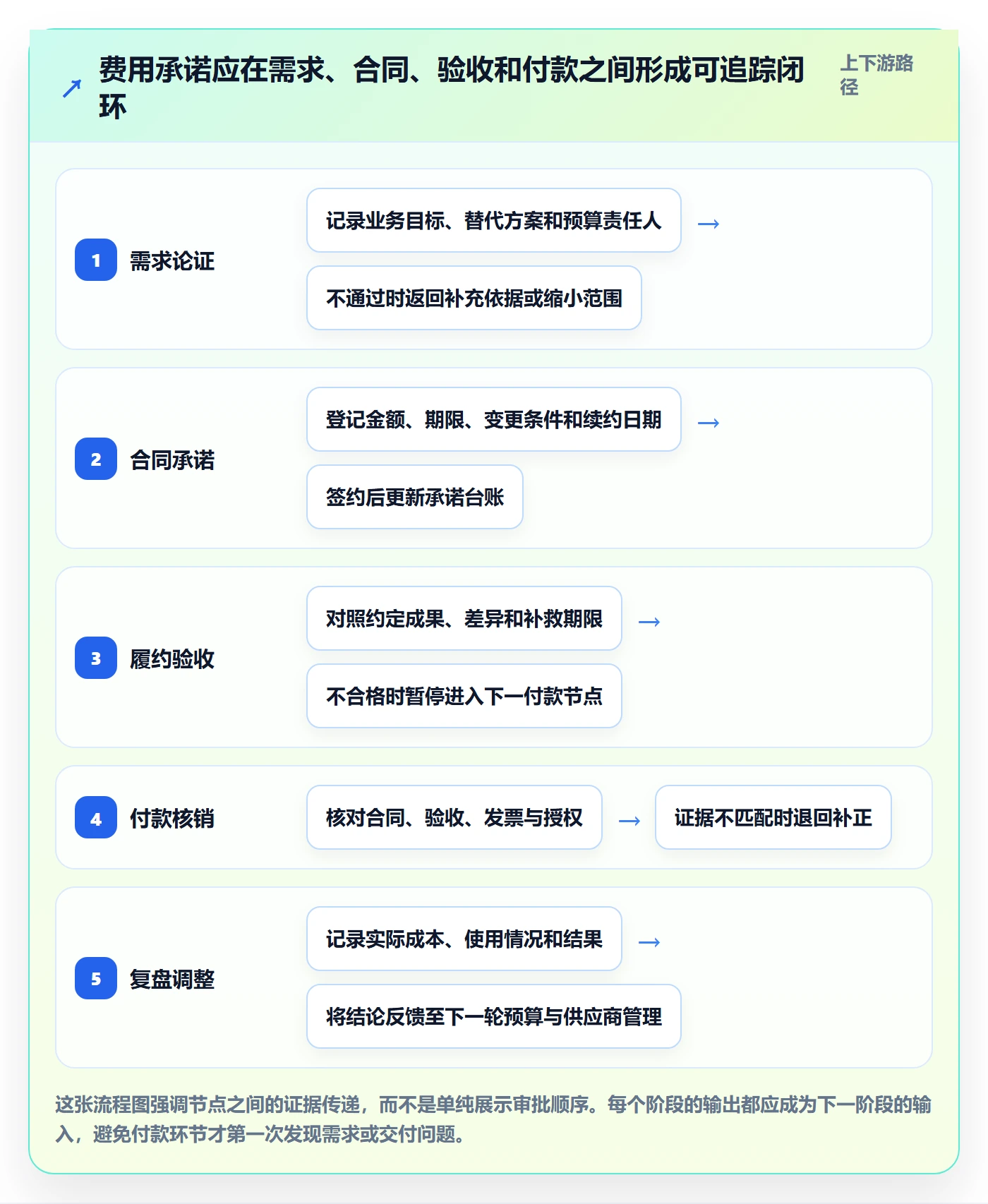 费用管理指南:跨部门团队如何做好成本管理,风险控制全流程