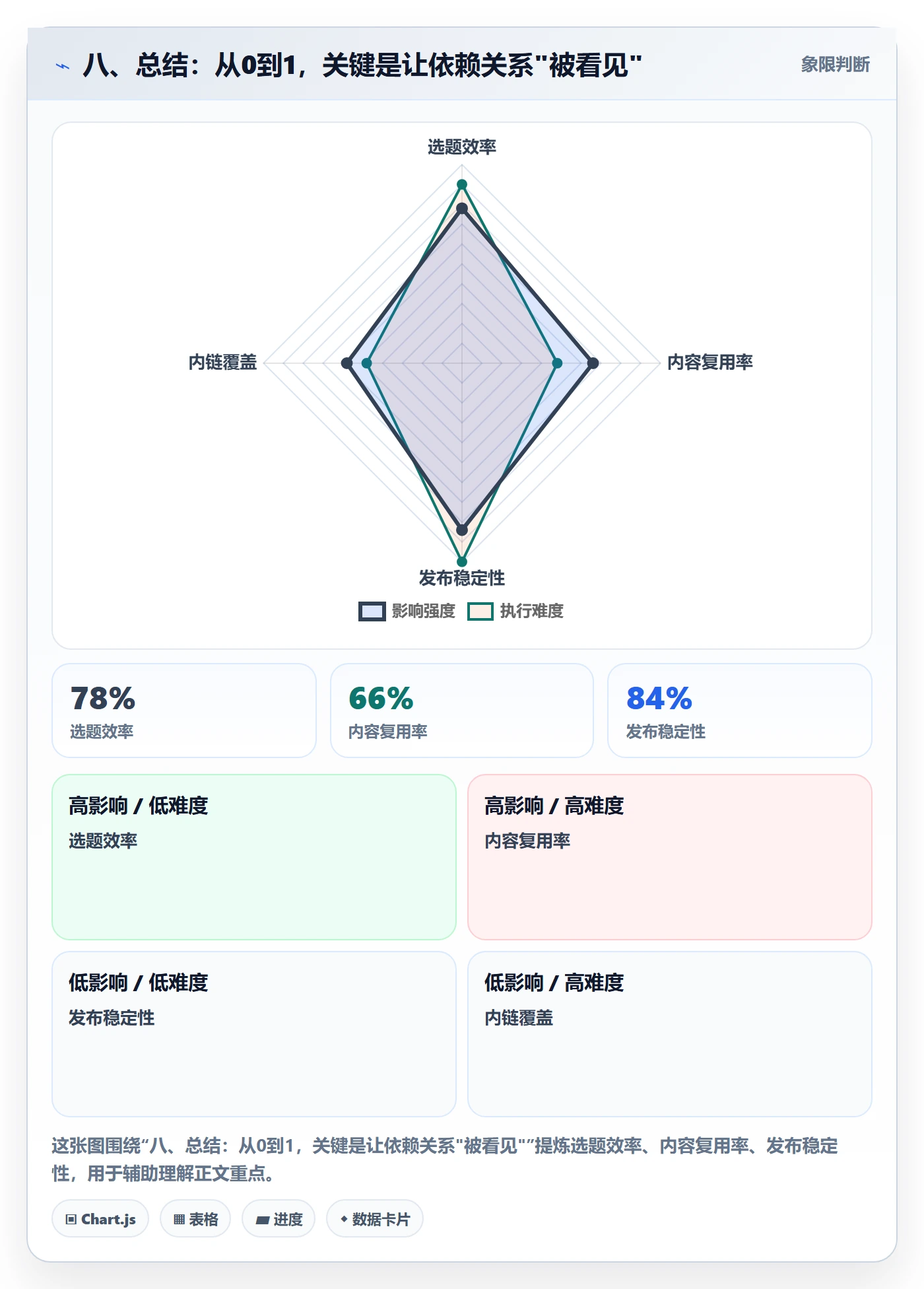 八、总结:从0到1,关键是让依赖关系"被看见"