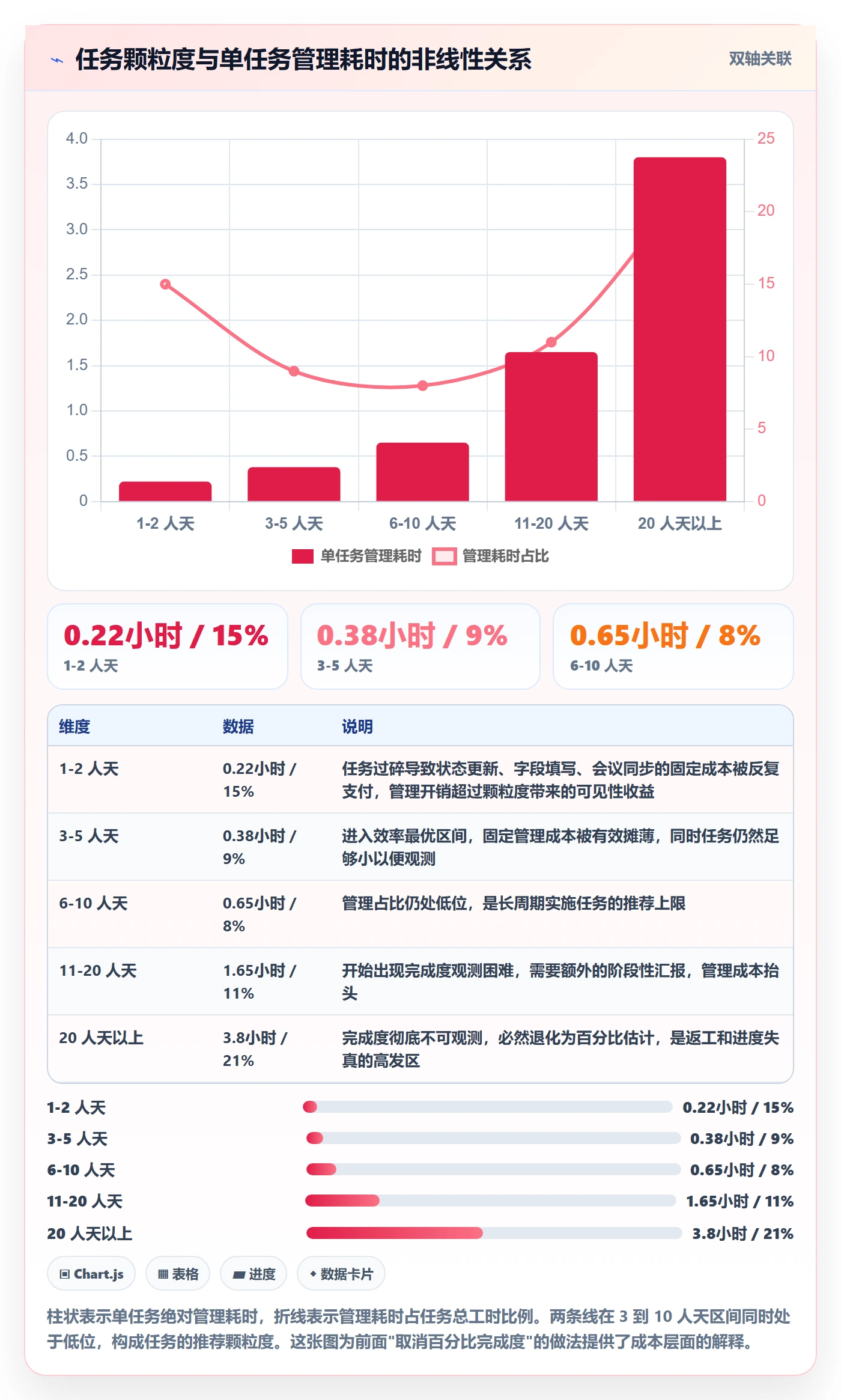 完成度流程与规范：实施团队任务属性流程优化关键指标
