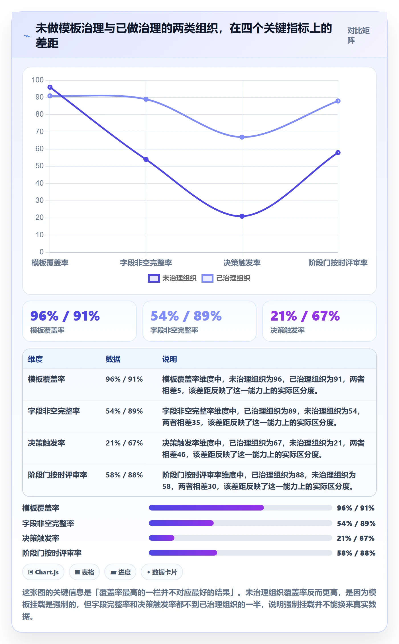 模板阶段最佳实践：管理层项目模板数据分析，常见问题