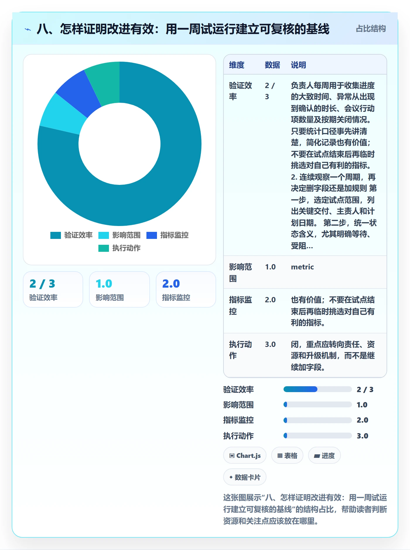 八、怎样证明改进有效:用一周试运行建立可复核的基线