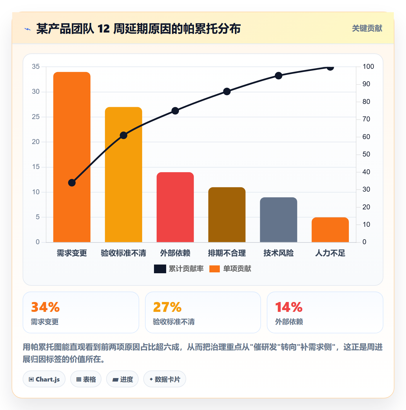 周进展管理方法大全：产品经理进度跟踪协同管理落地清单