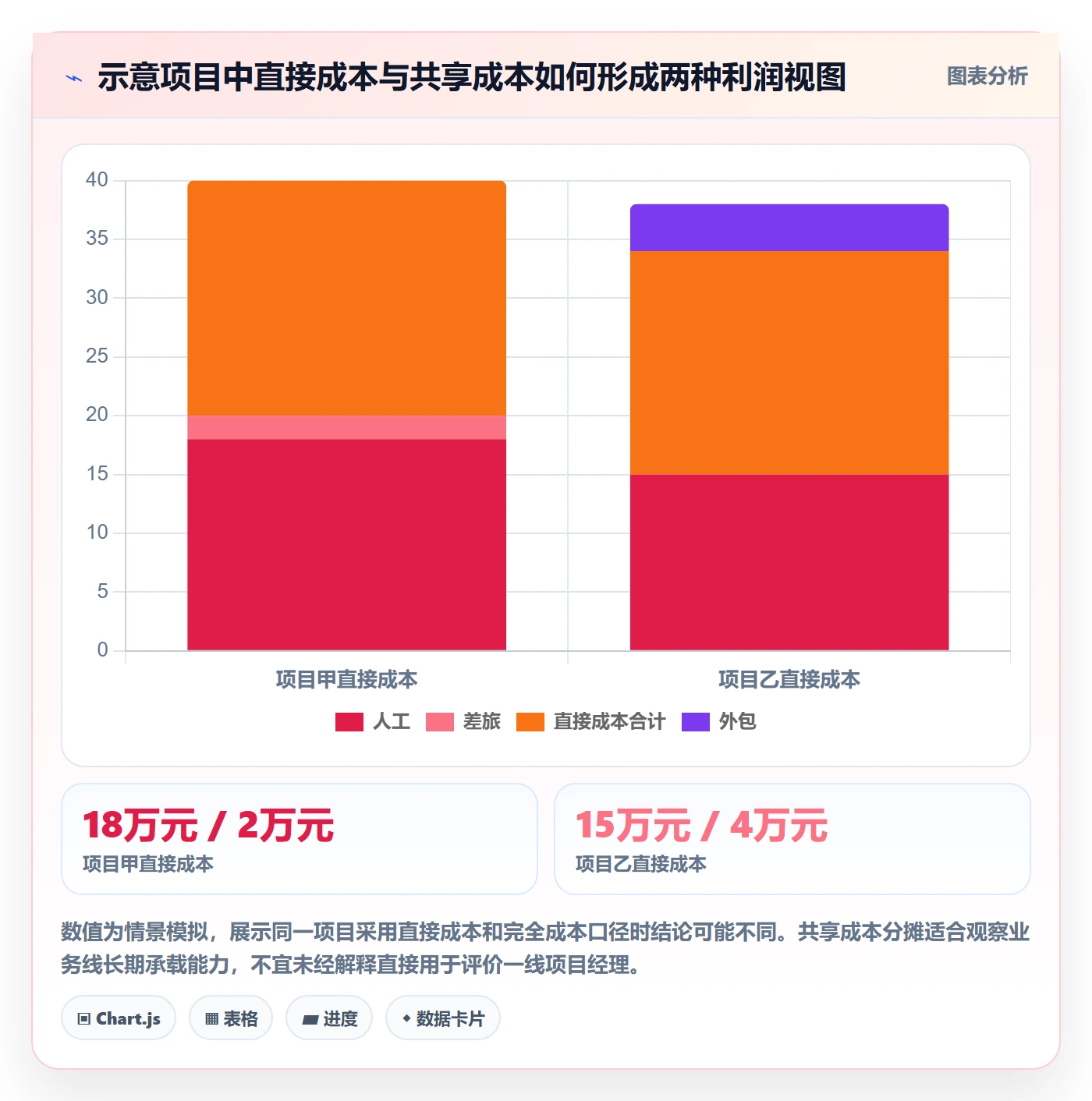 实际成本怎么做?实施团队数据分析:成本管理从0到1