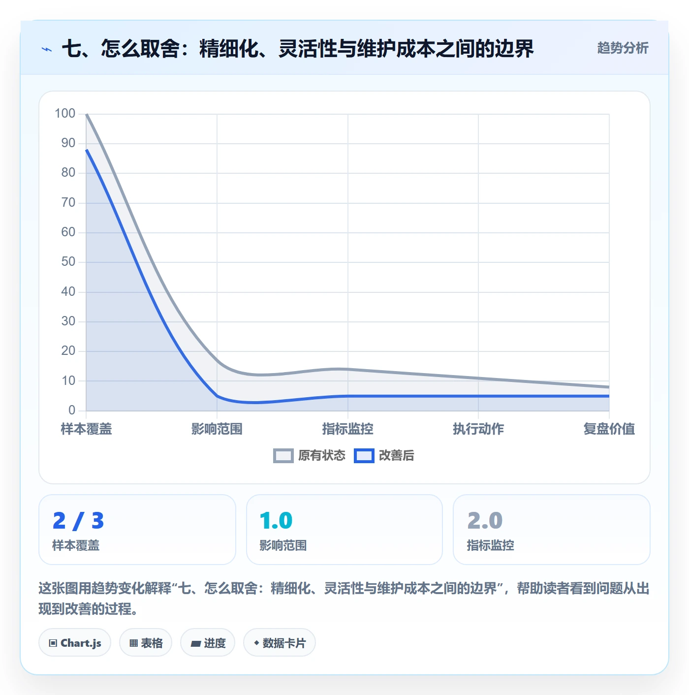 七、怎么取舍:精细化、灵活性与维护成本之间的边界