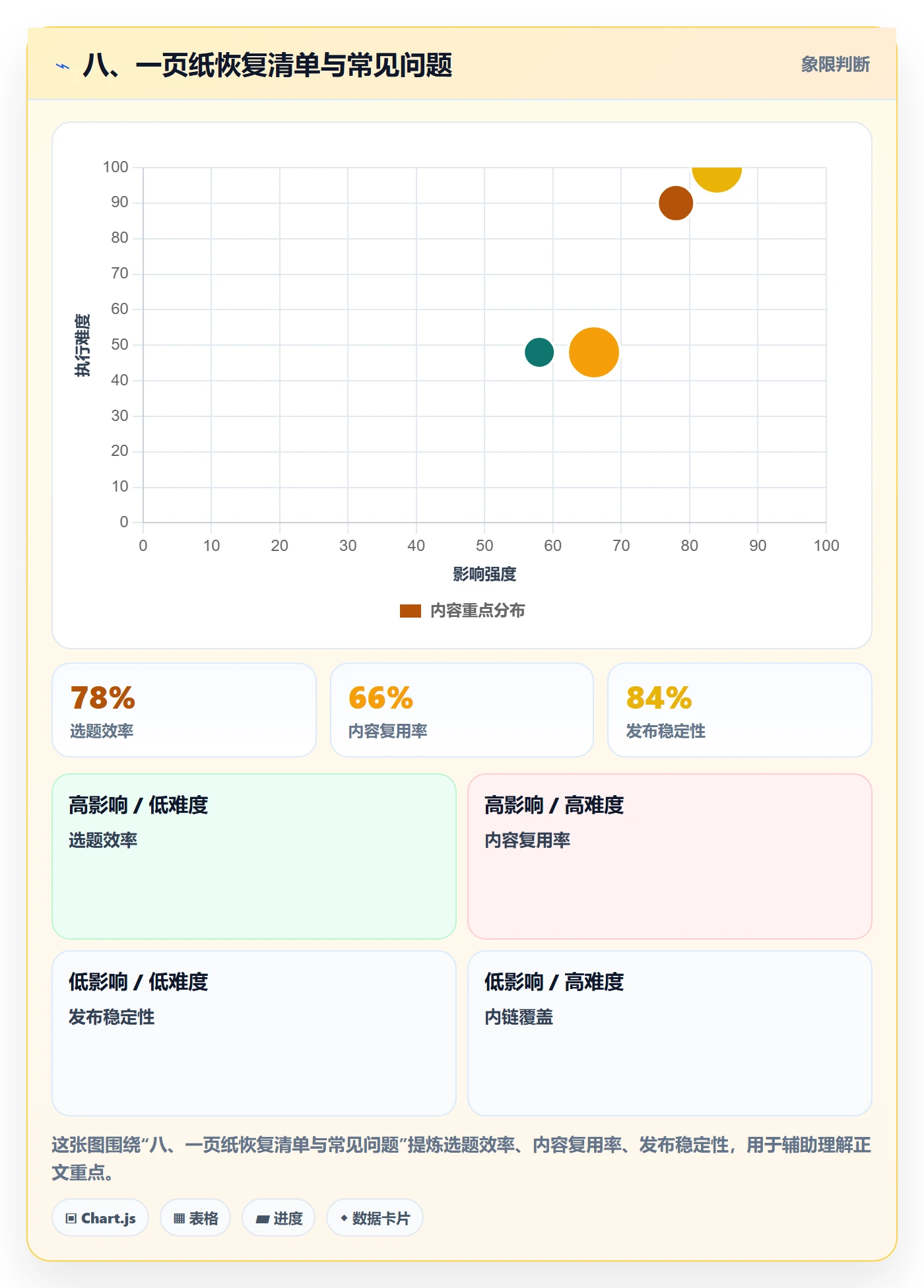 八、一页纸恢复清单与常见问题