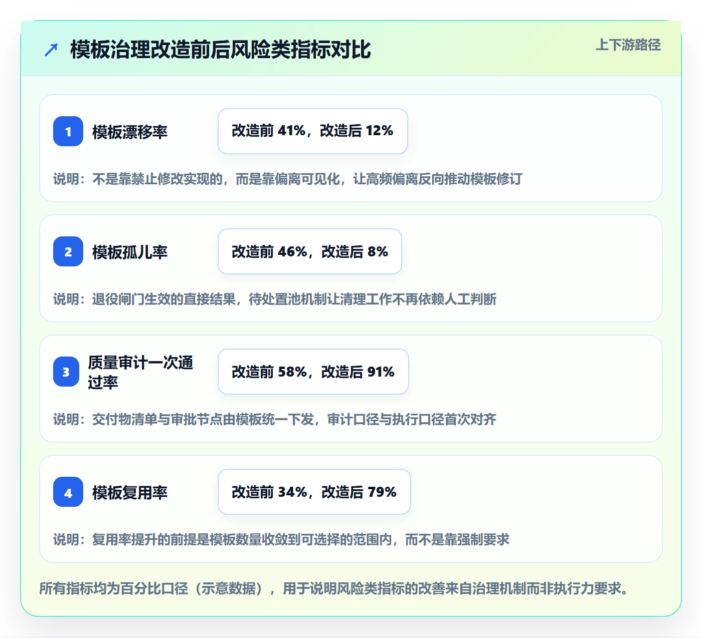 项目模板流程与规范：项目经理项目模板风险控制关键指标