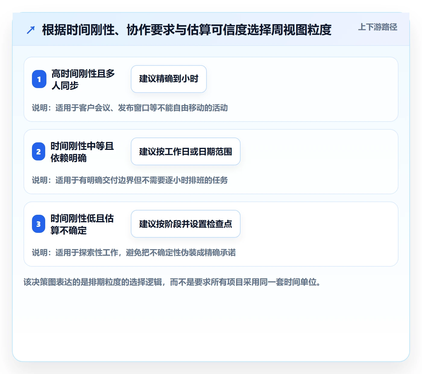 周视图最佳实践：项目经理日历视图流程优化，常见问题