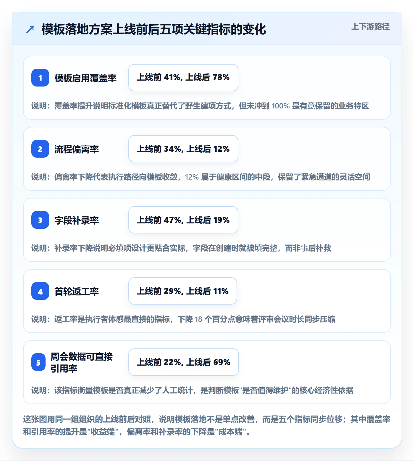 复制项目流程与规范：项目成员项目模板落地方案关键指标