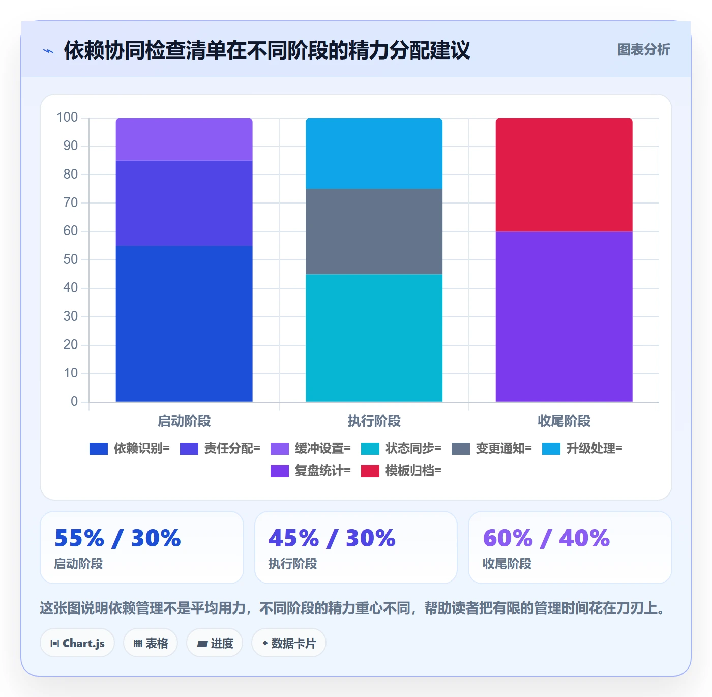 依赖关系最佳实践:项目经理任务依赖协同管理,常见问题