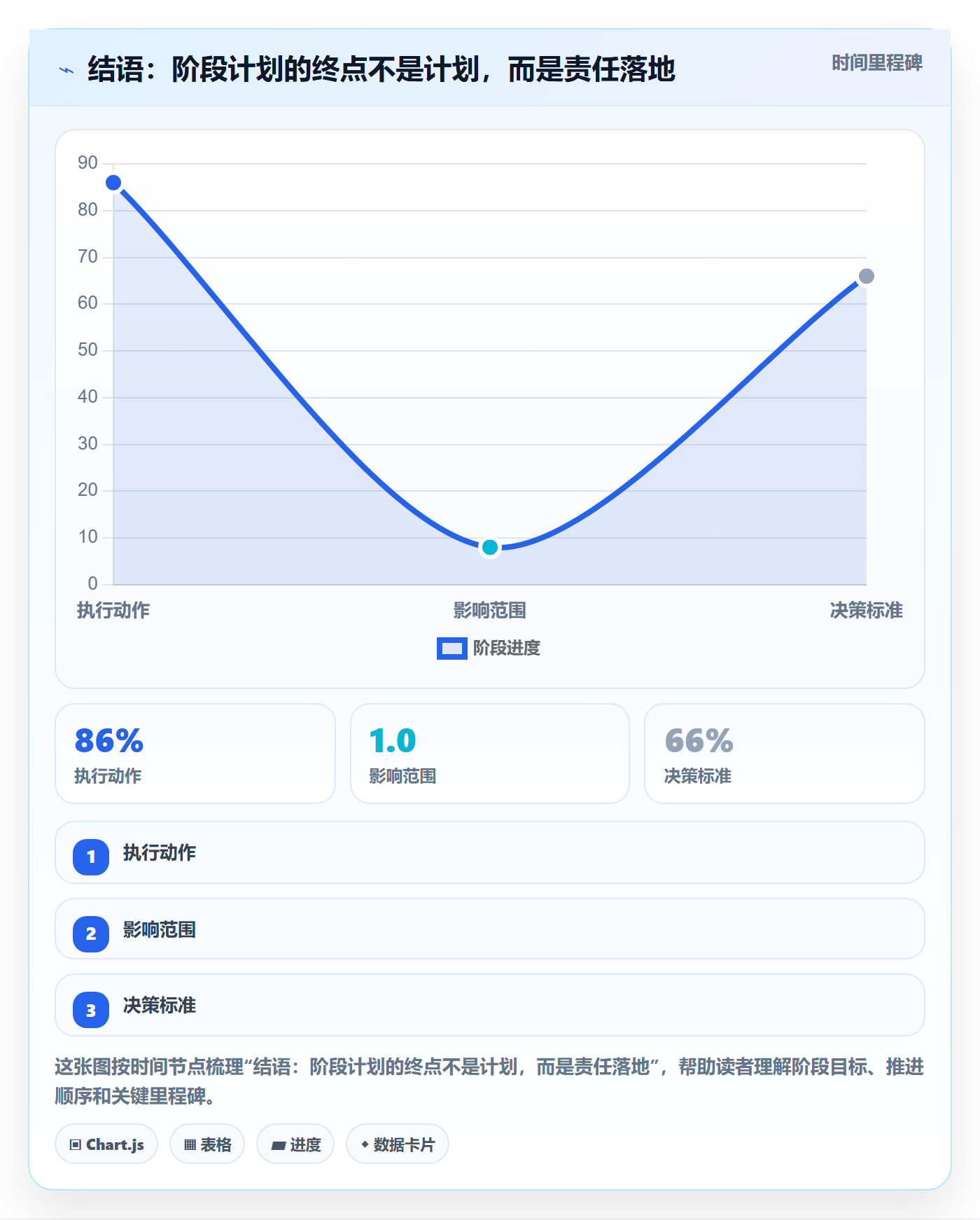 结语:阶段计划的终点不是计划,而是责任落地
