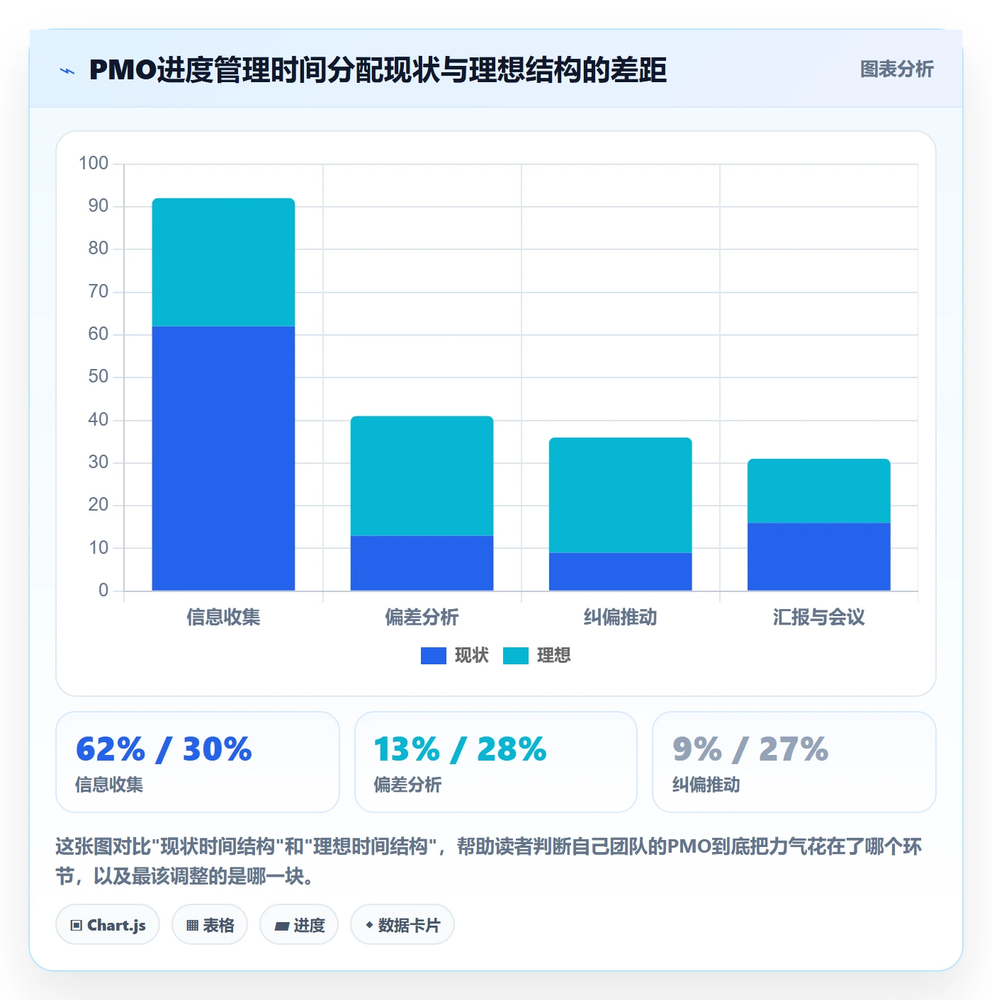 任务进度实操方法：PMO提升进度管理效率的实操方法方法与模板