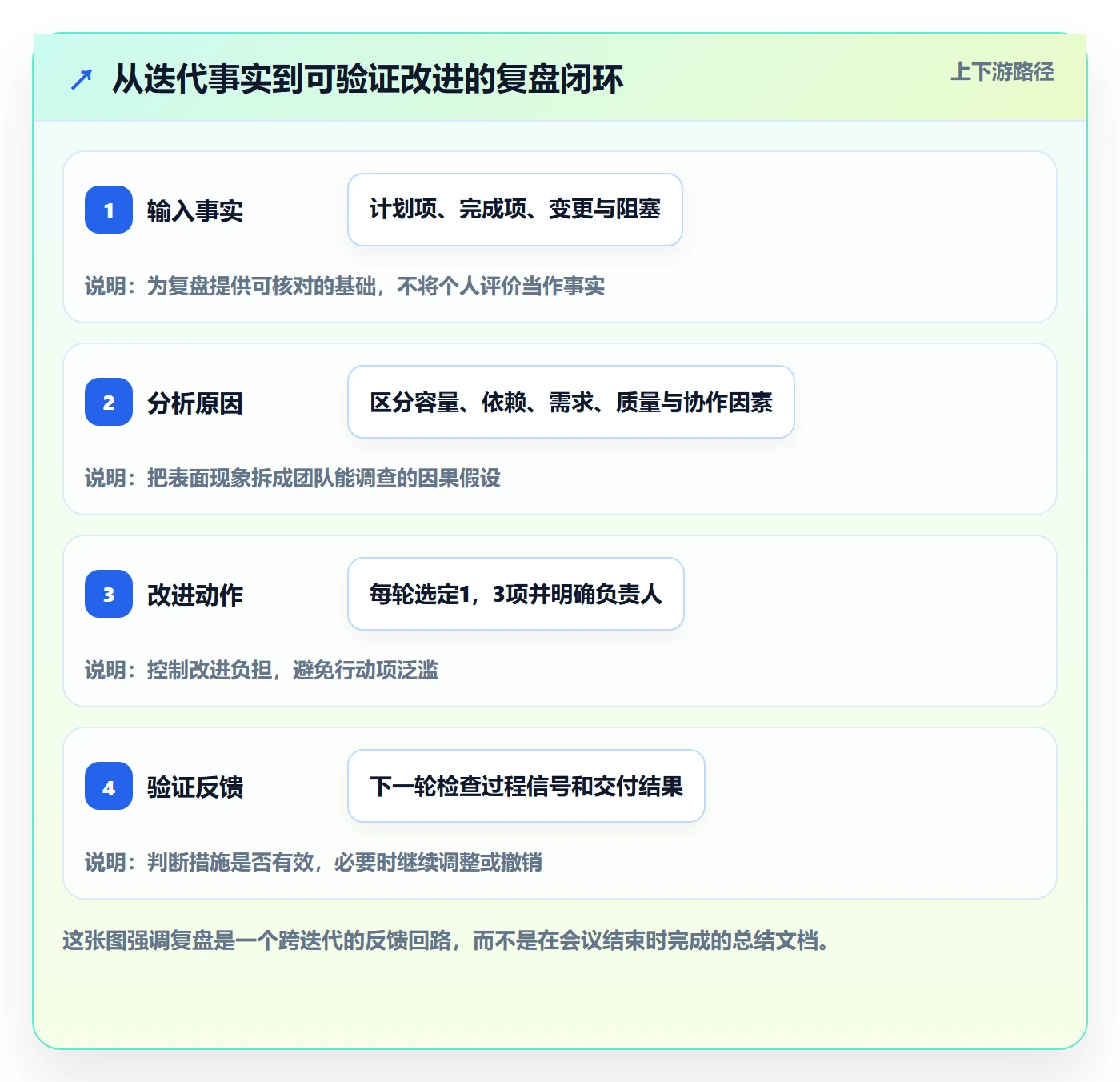 迭代管理如何做好迭代复盘？实施团队实操方法与操作步骤
