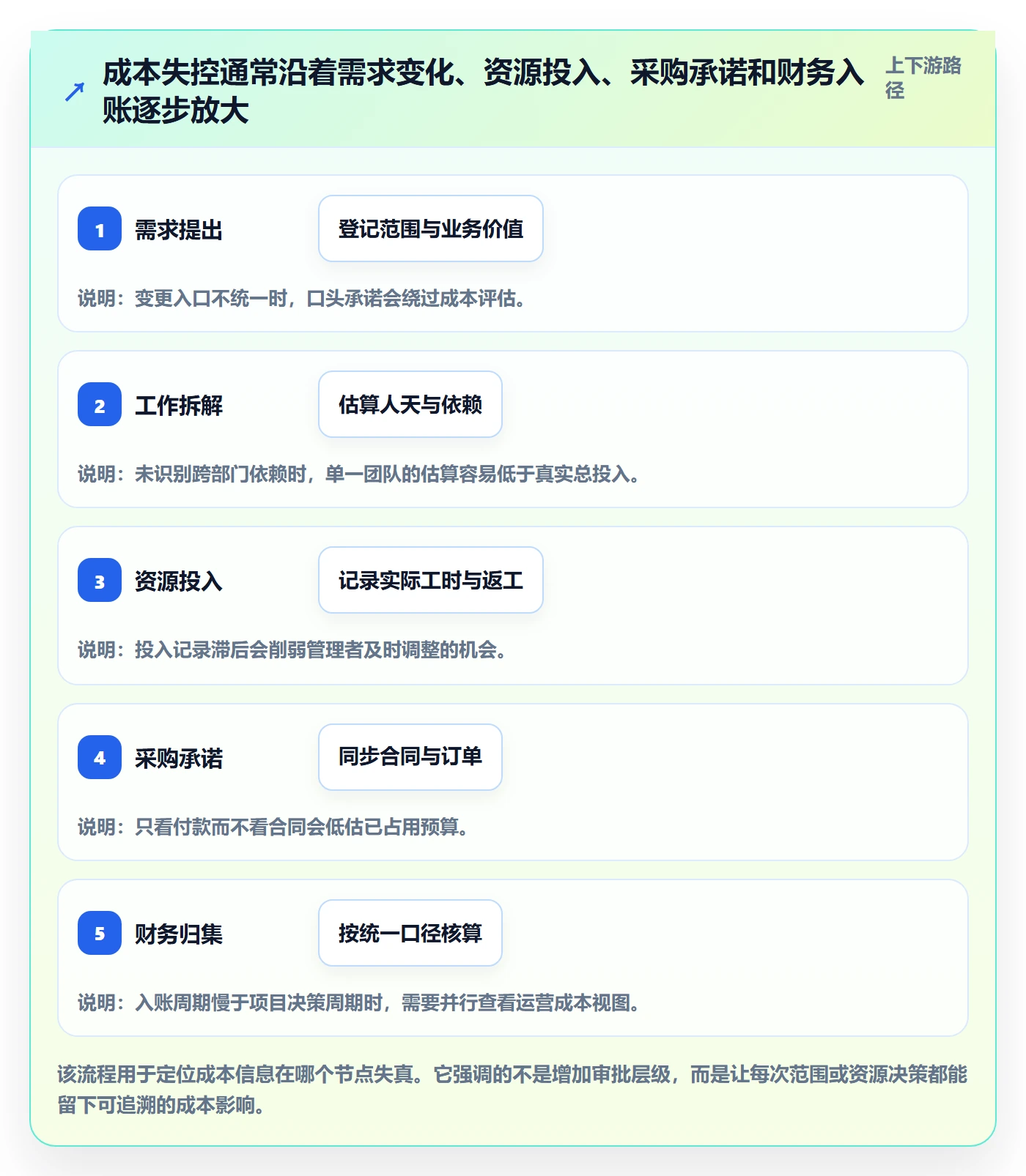 项目成本怎么做?跨部门团队流程优化:成本管理从0到1