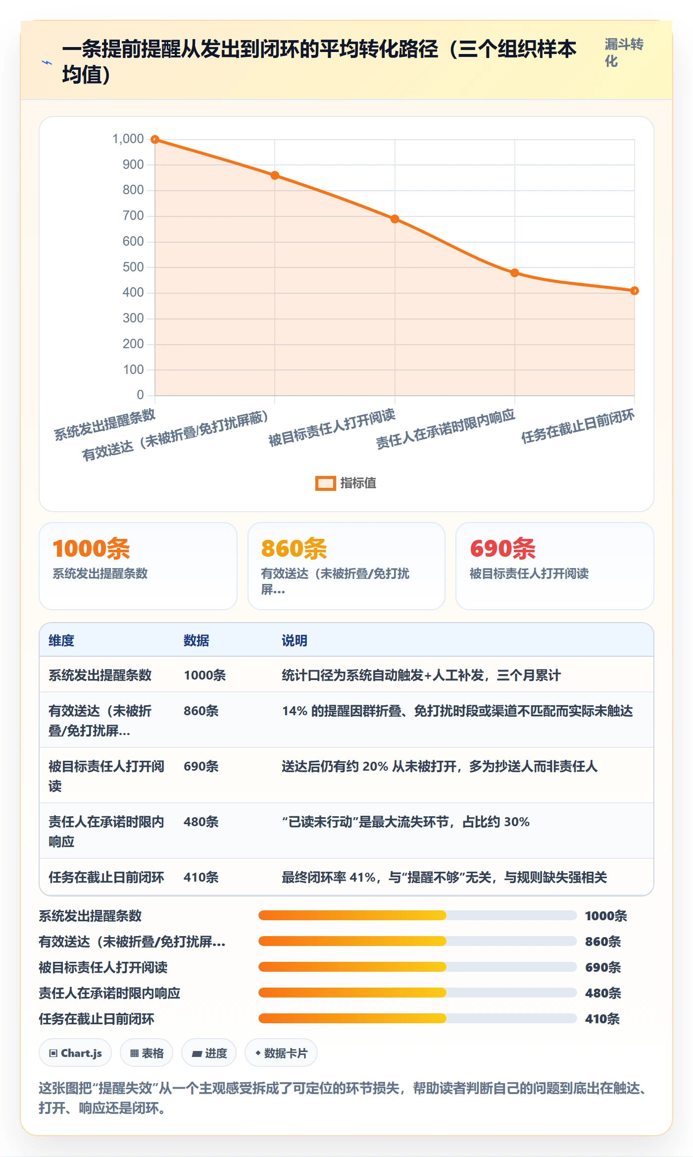 提前提醒流程与规范：PMO任务提醒协同管理关键指标