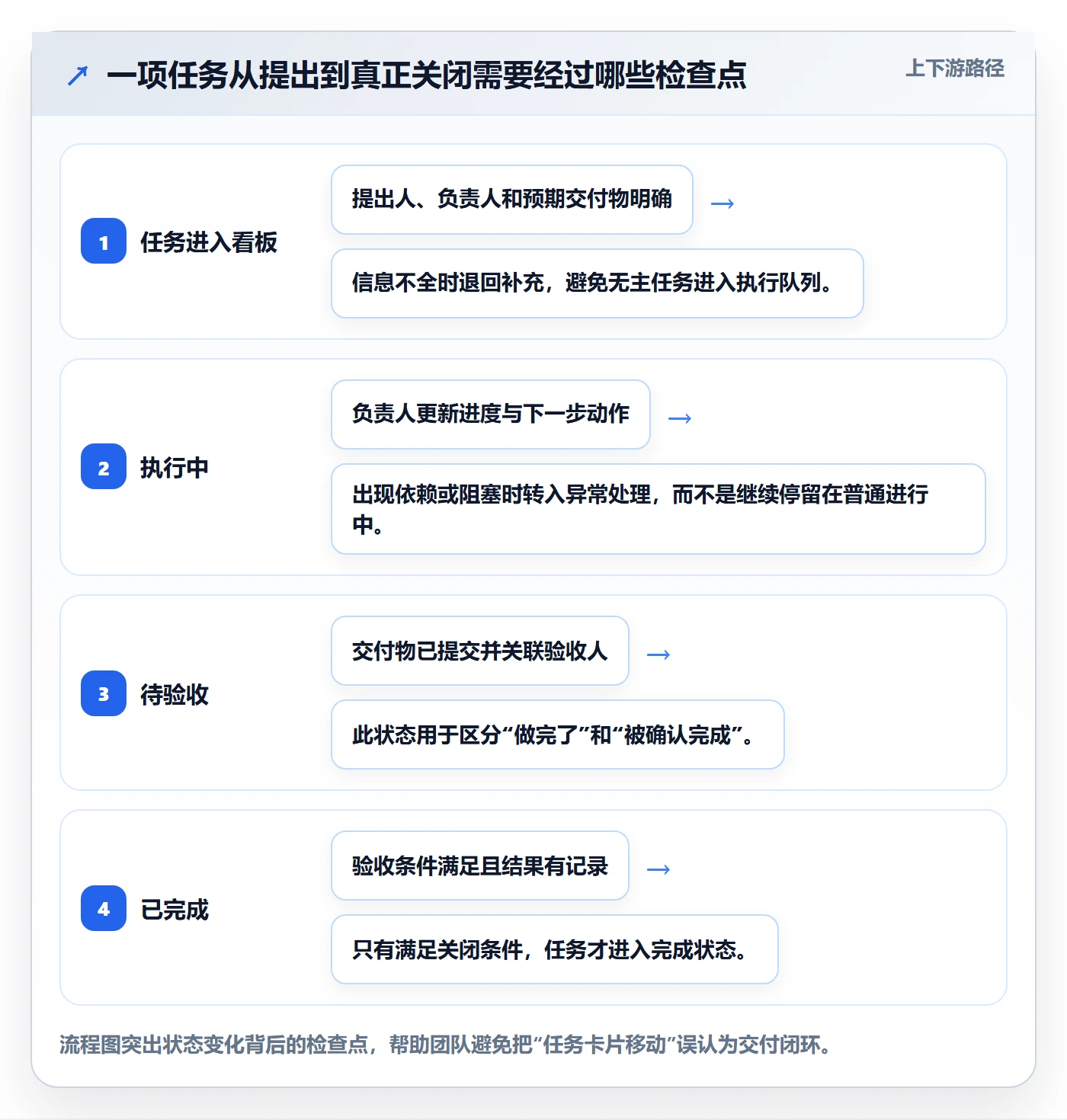已完成管理方法大全：项目负责人看板协同管理落地清单