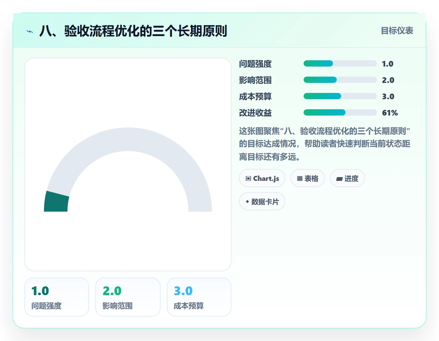 八、验收流程优化的三个长期原则