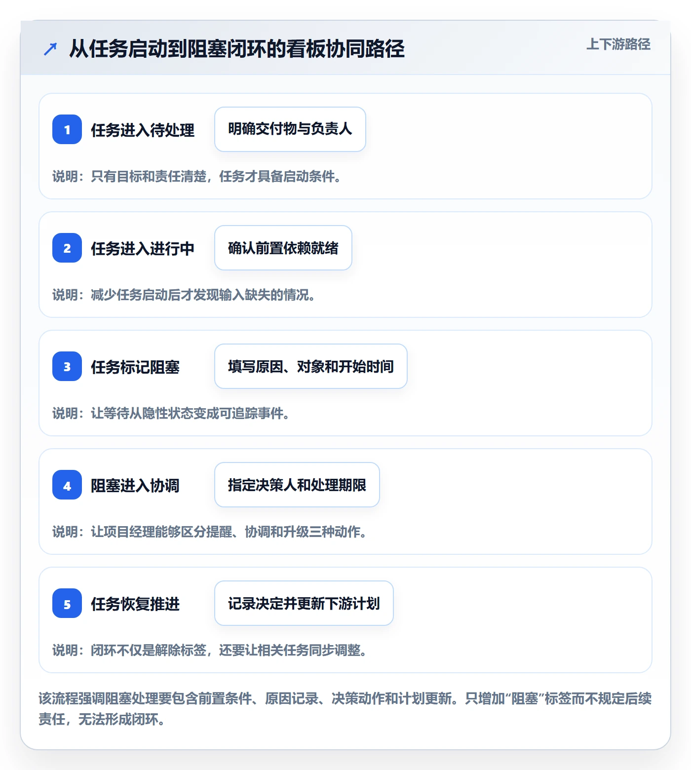 待处理落地方案：项目经理开展看板的协同管理案例解析