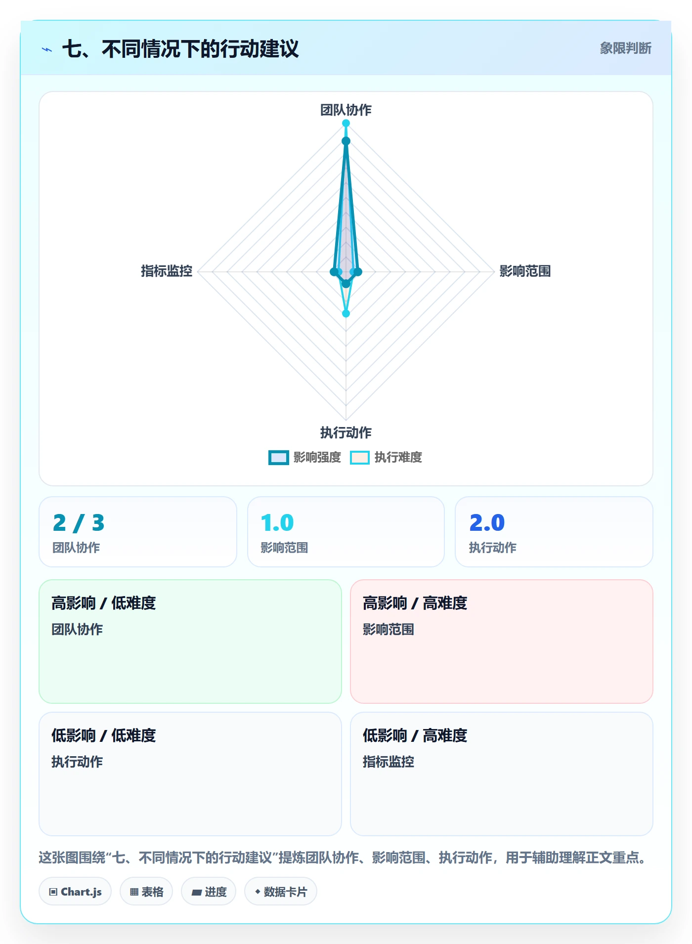 七、不同情况下的行动建议