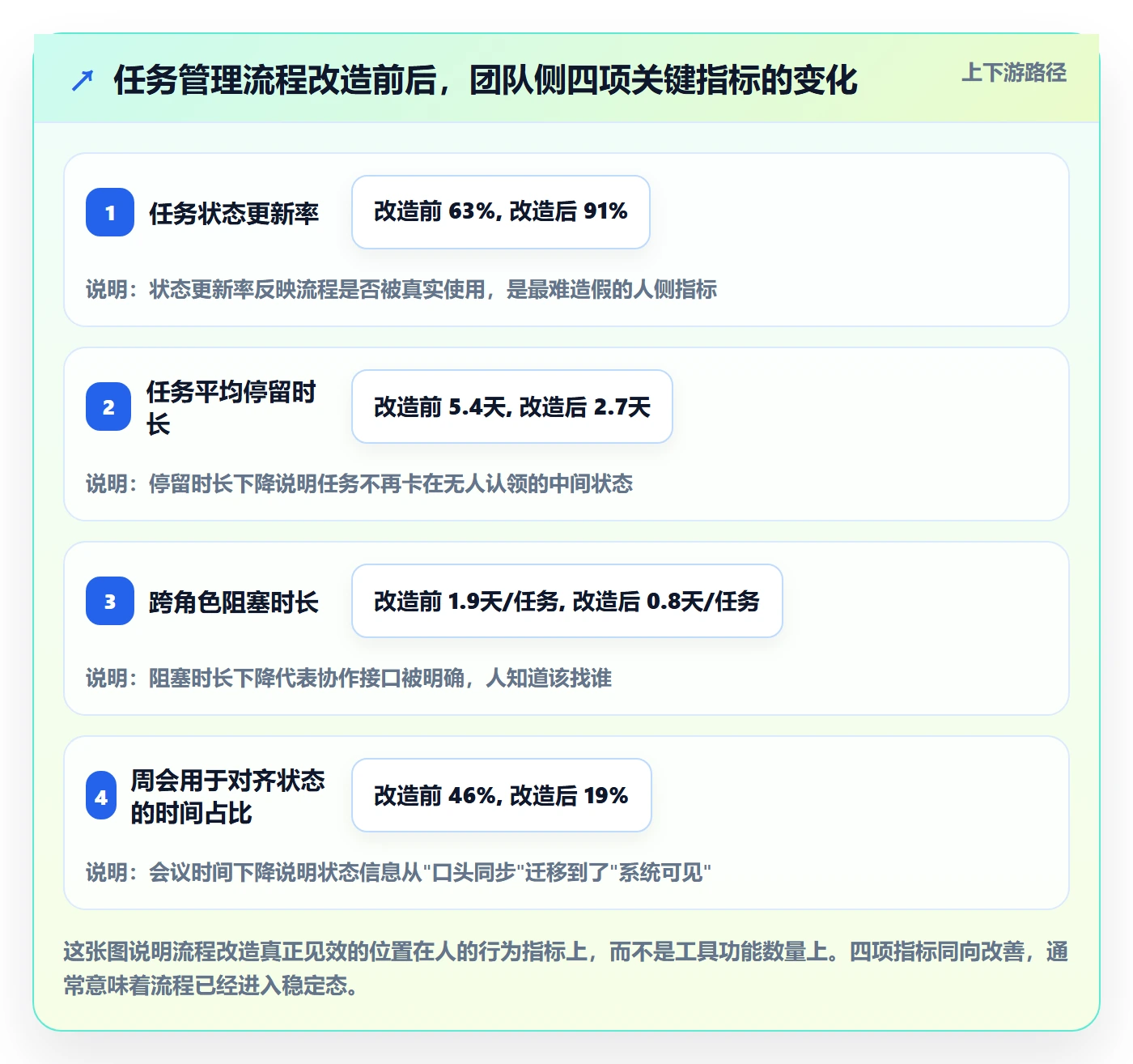 关注人最佳实践：实施团队任务管理流程优化，常见问题