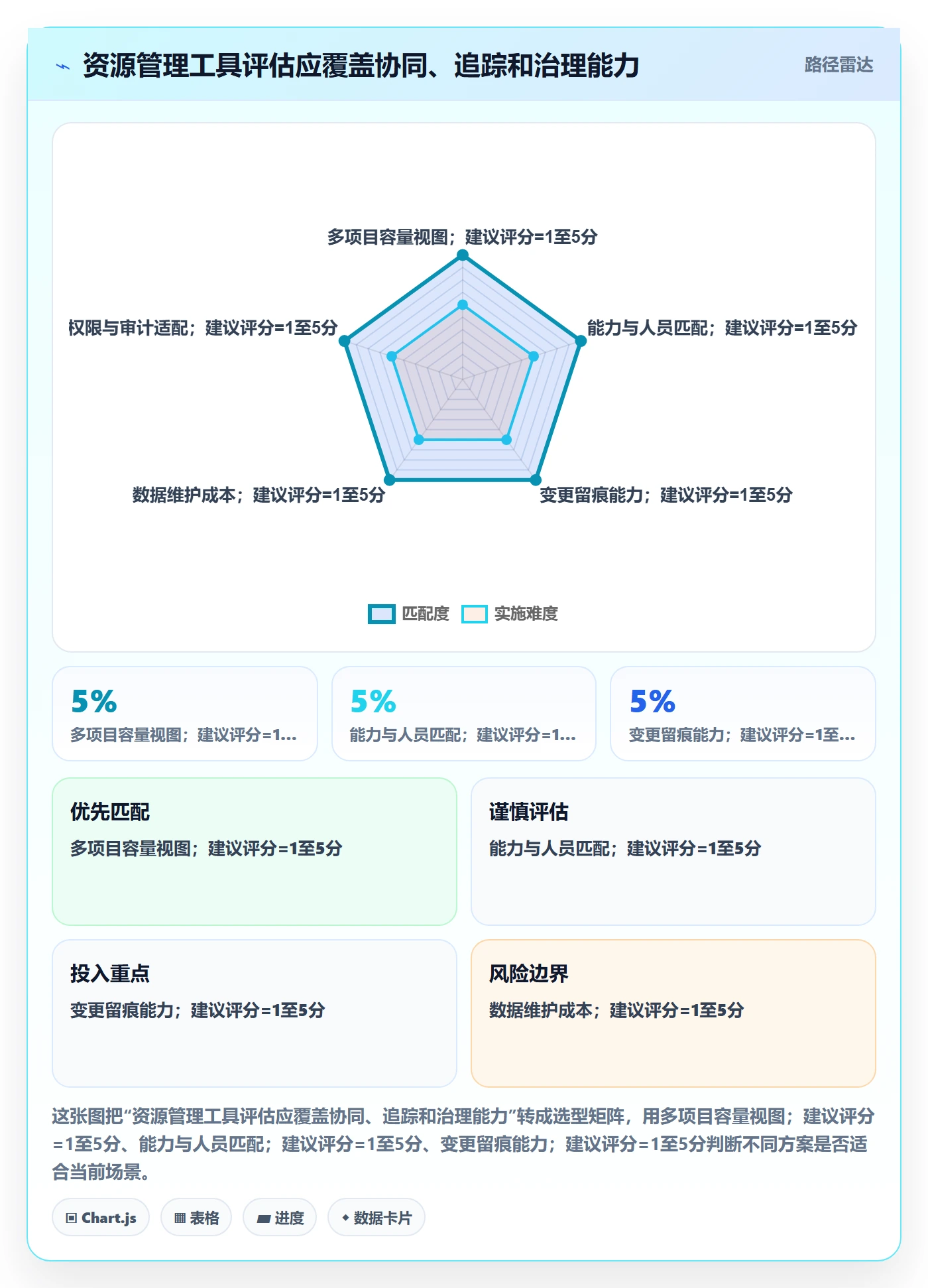 资源管理人员全流程：项目成员实操方法与一文讲清