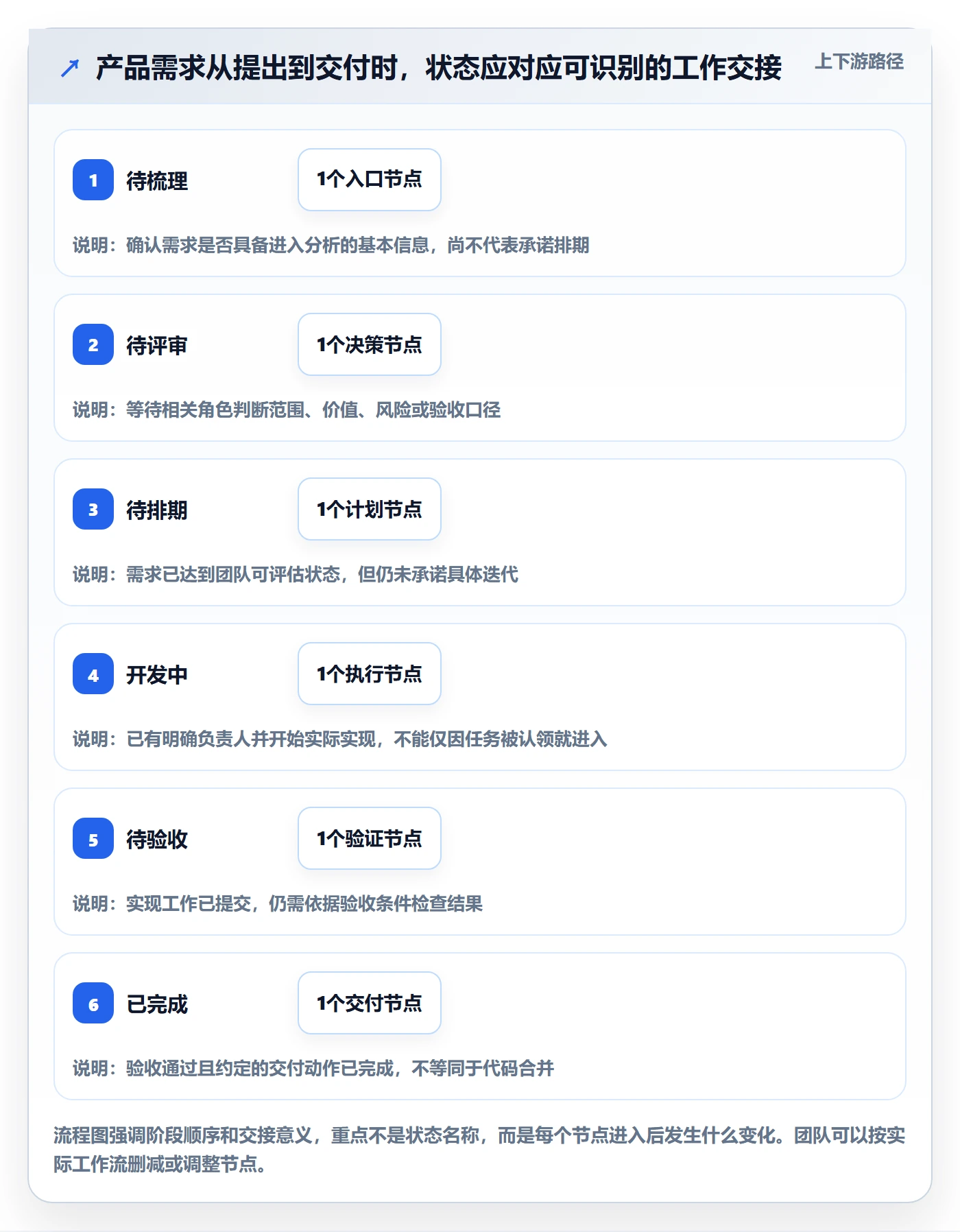 看板自定义状态教程：产品经理协同管理，避坑指南