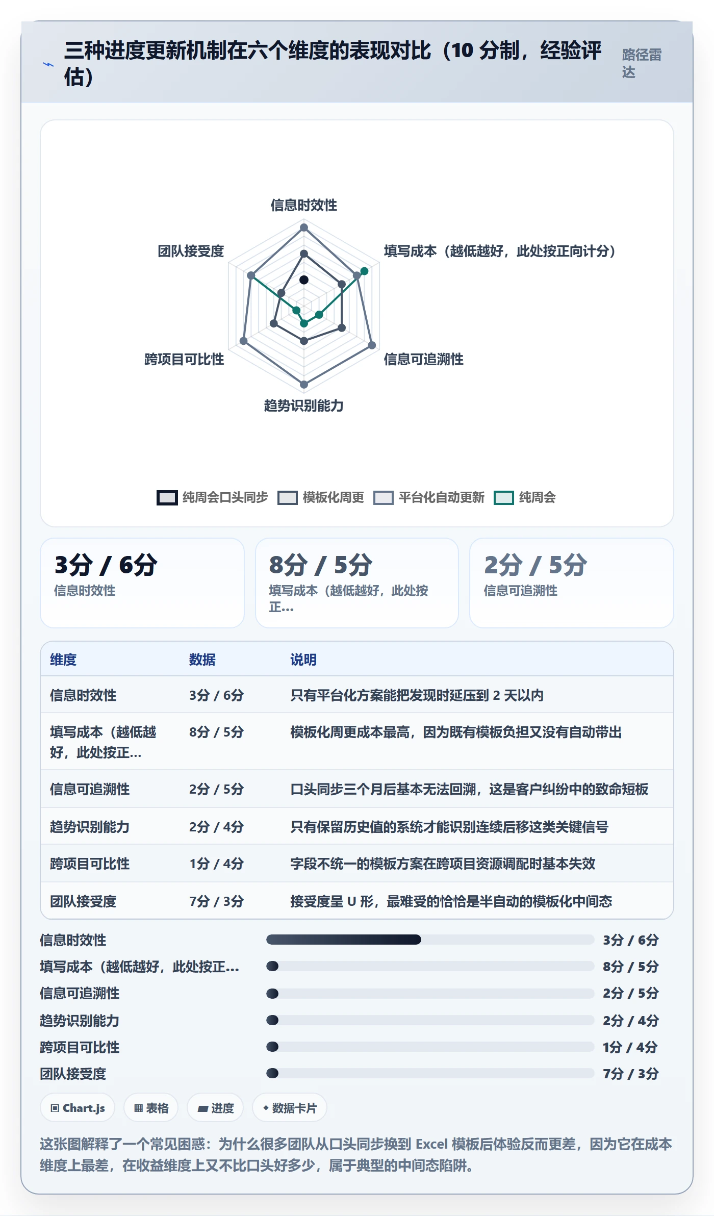 进度更新最佳实践：实施团队进度管理最佳实践，常见问题