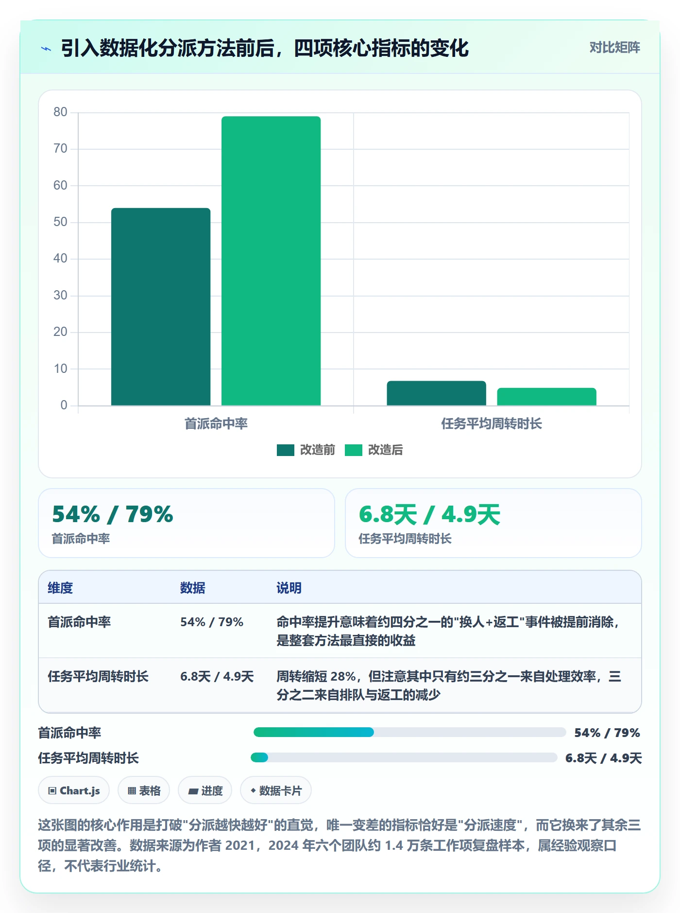 指派实操方法：项目负责人提升任务分派效率的数据分析方法与模板