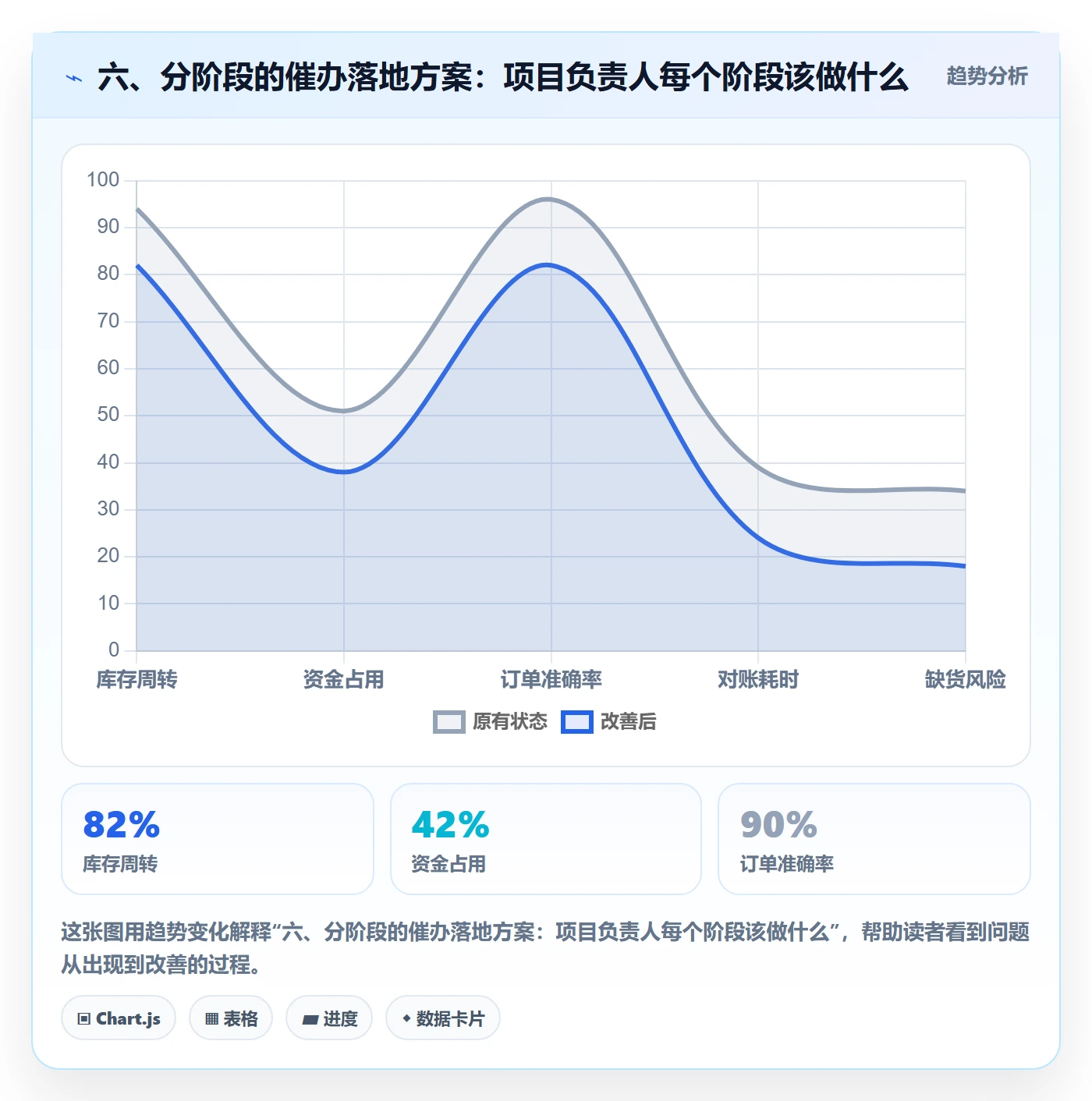 六、分阶段的催办落地方案：项目负责人每个阶段该做什么