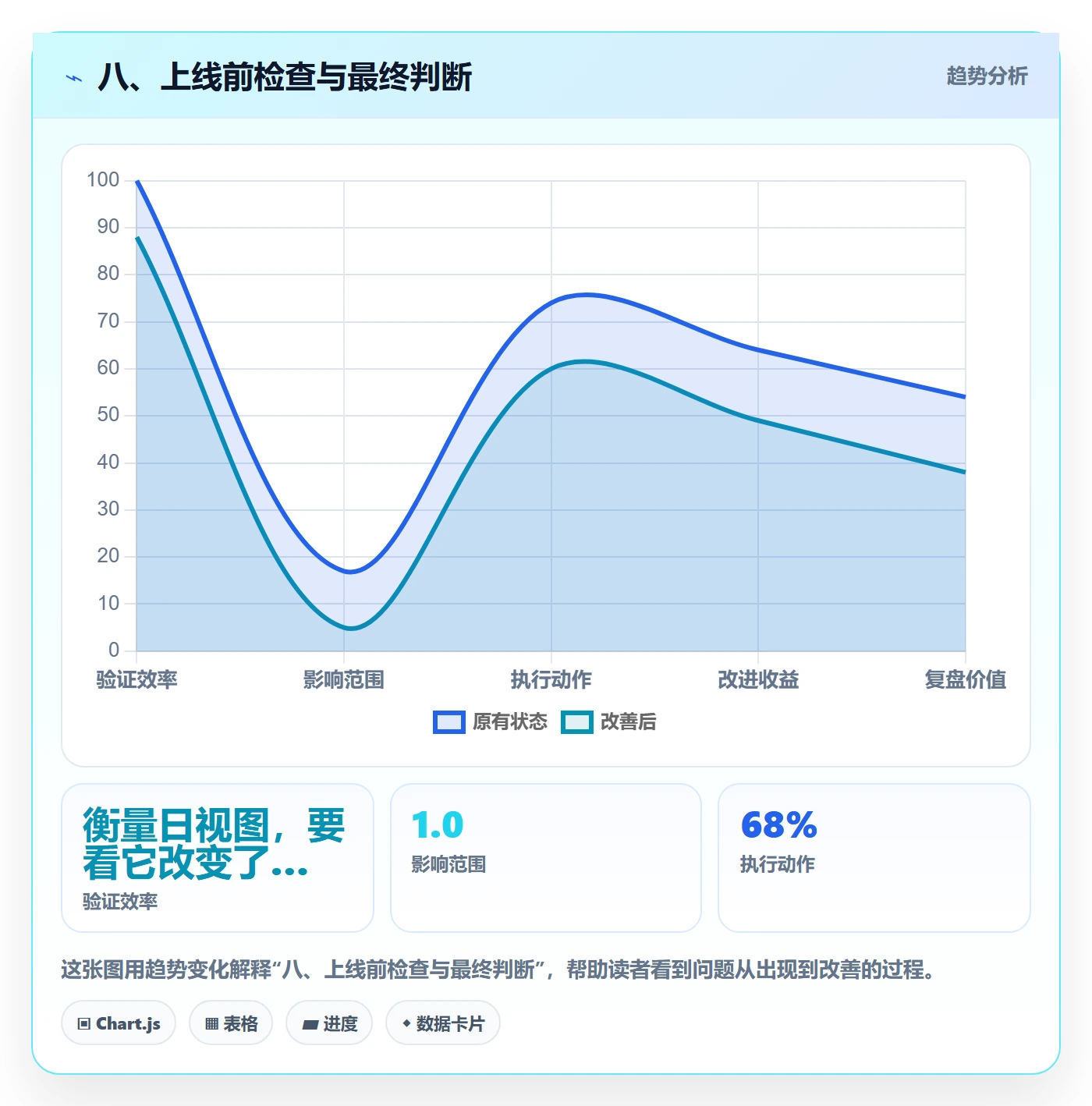 八、上线前检查与最终判断