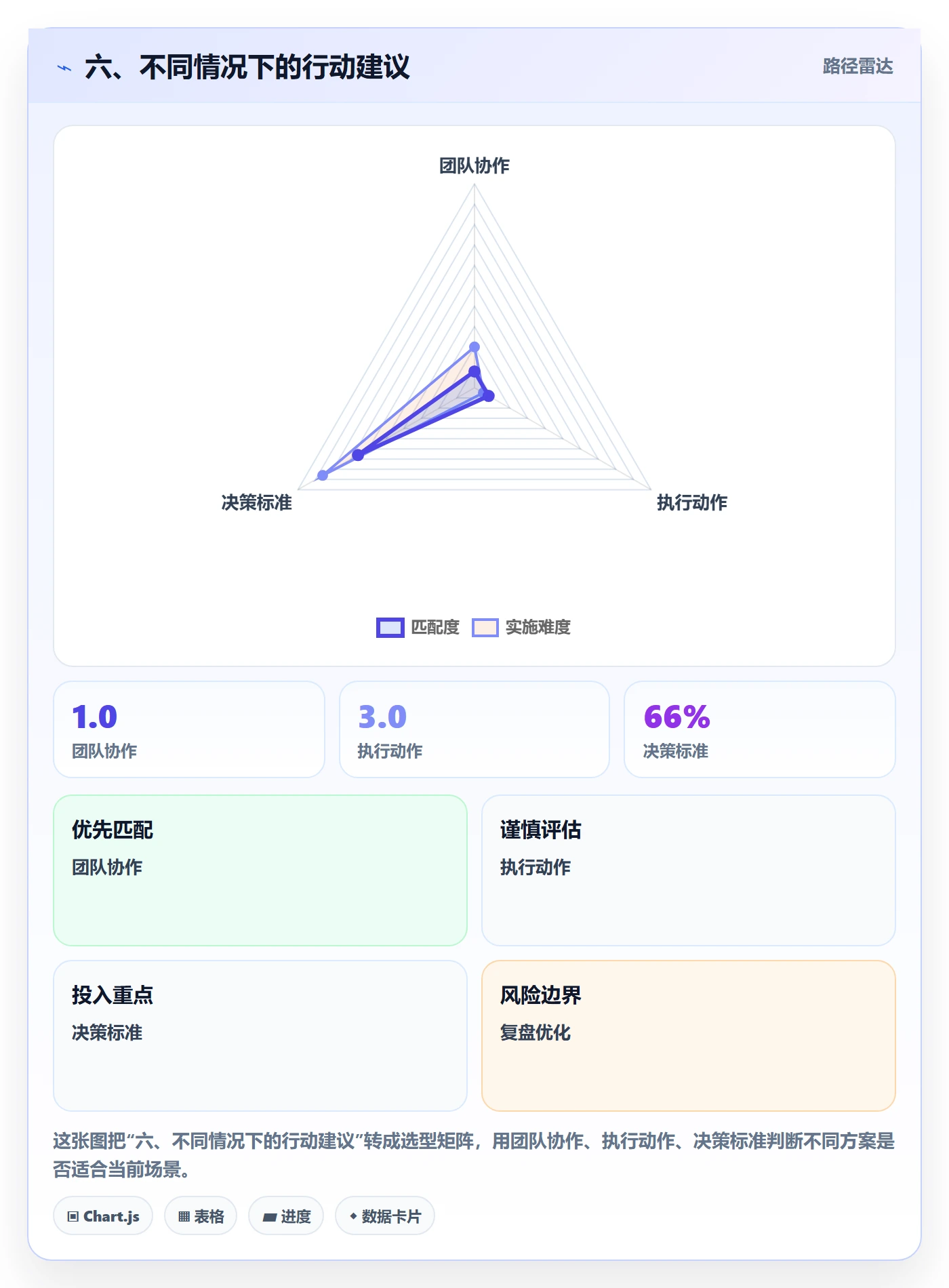 六、不同情况下的行动建议