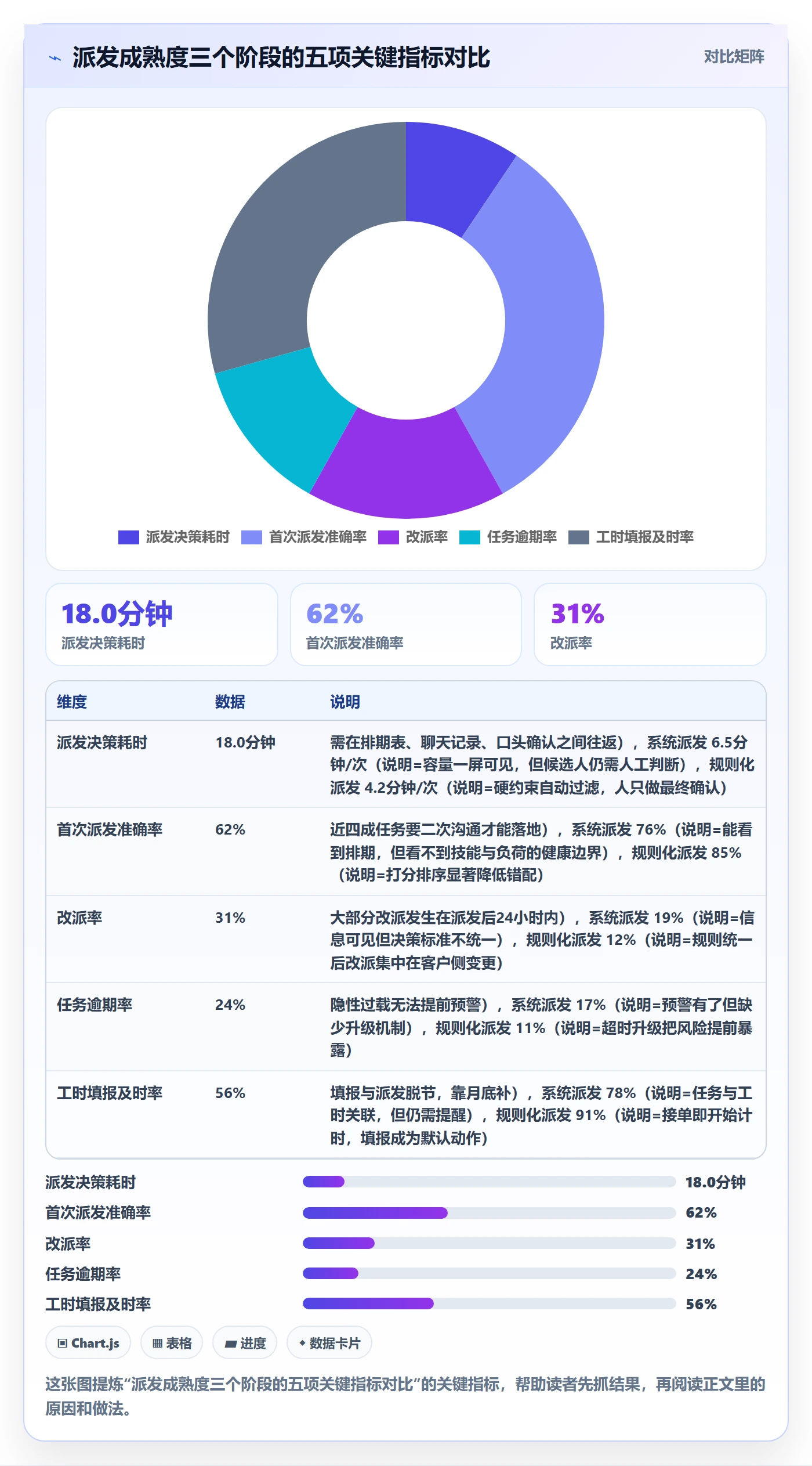派发怎么做？实施团队数据分析：任务分派从0到1