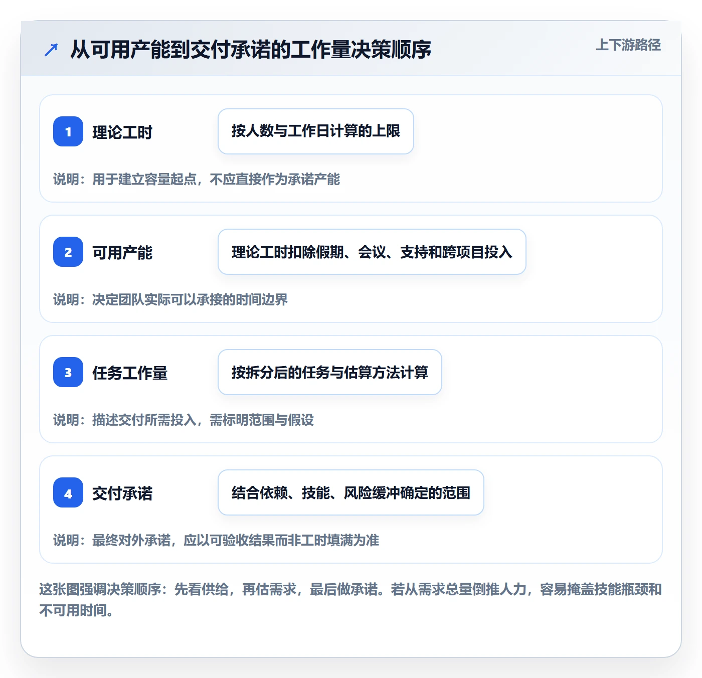 工作量管理方法大全：项目经理人力资源计划风险控制落地清单