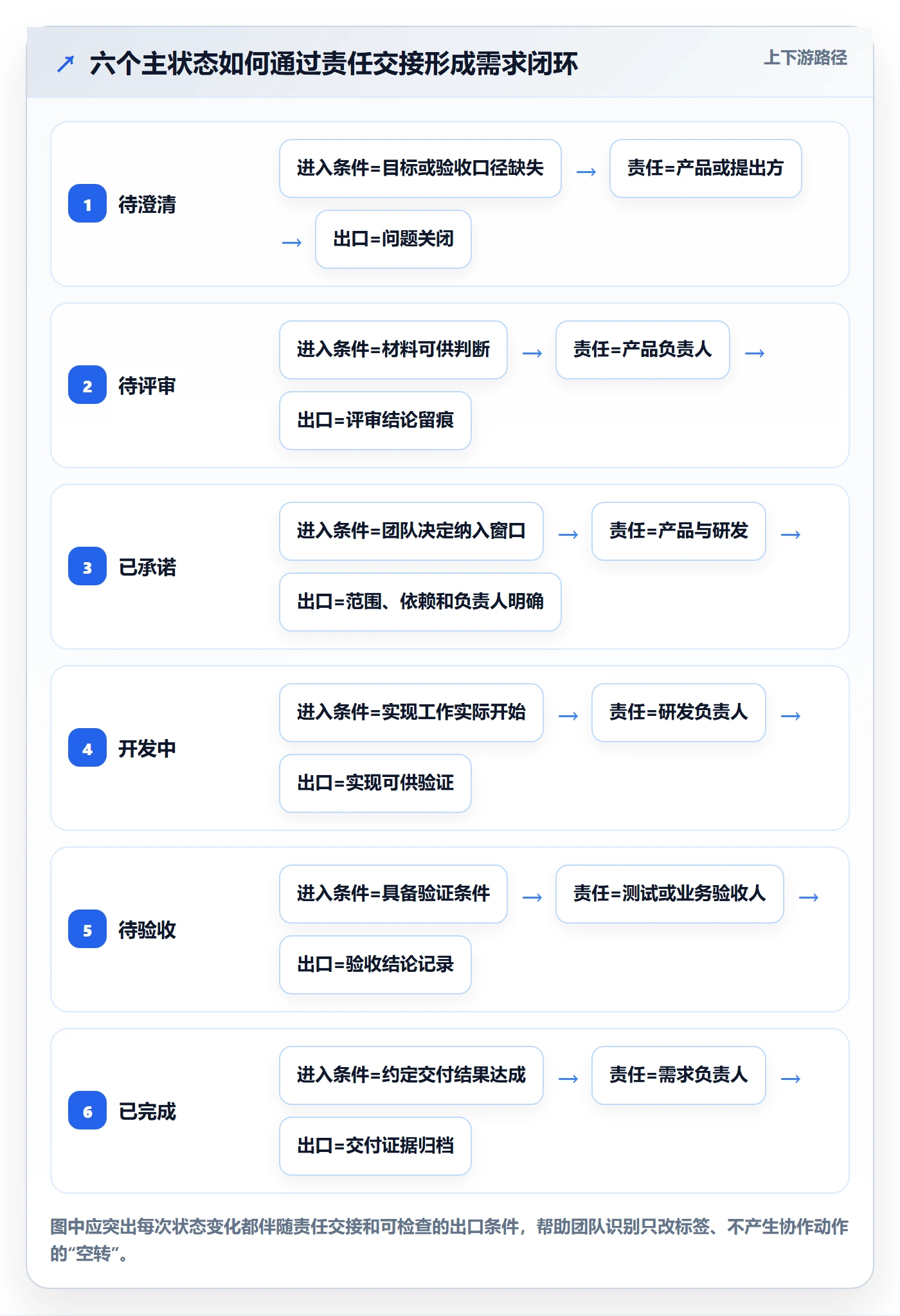 需求状态实操方法：研发团队提升需求管理效率的入门指南方法与模板