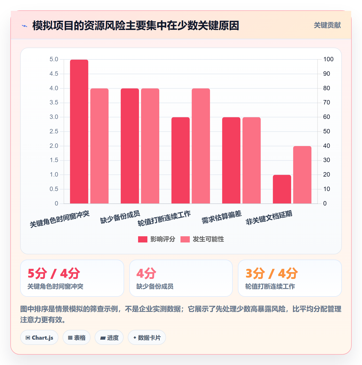 资源池实操方法:项目成员提升资源管理效率的风险控制方法与模板