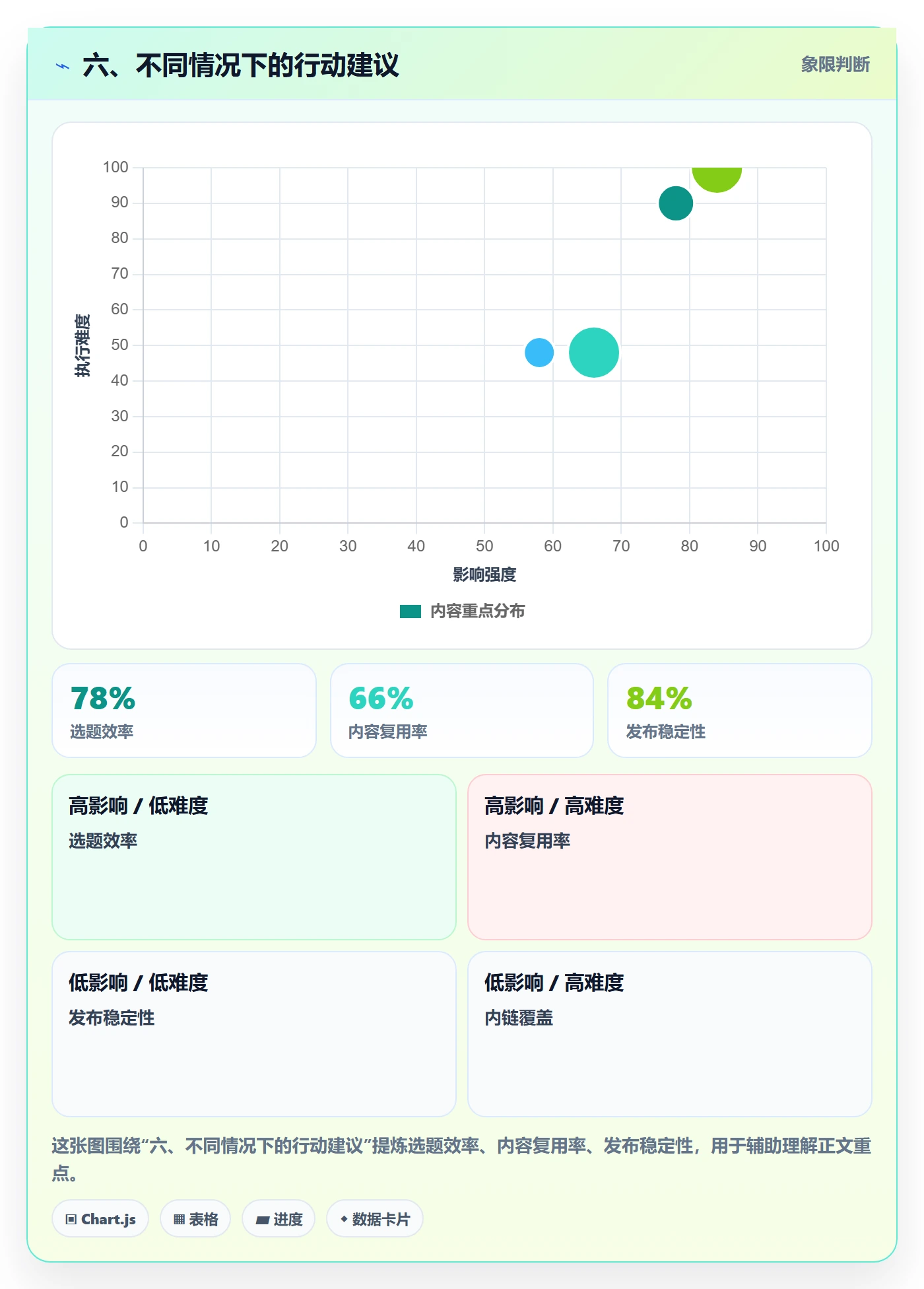 六、不同情况下的行动建议