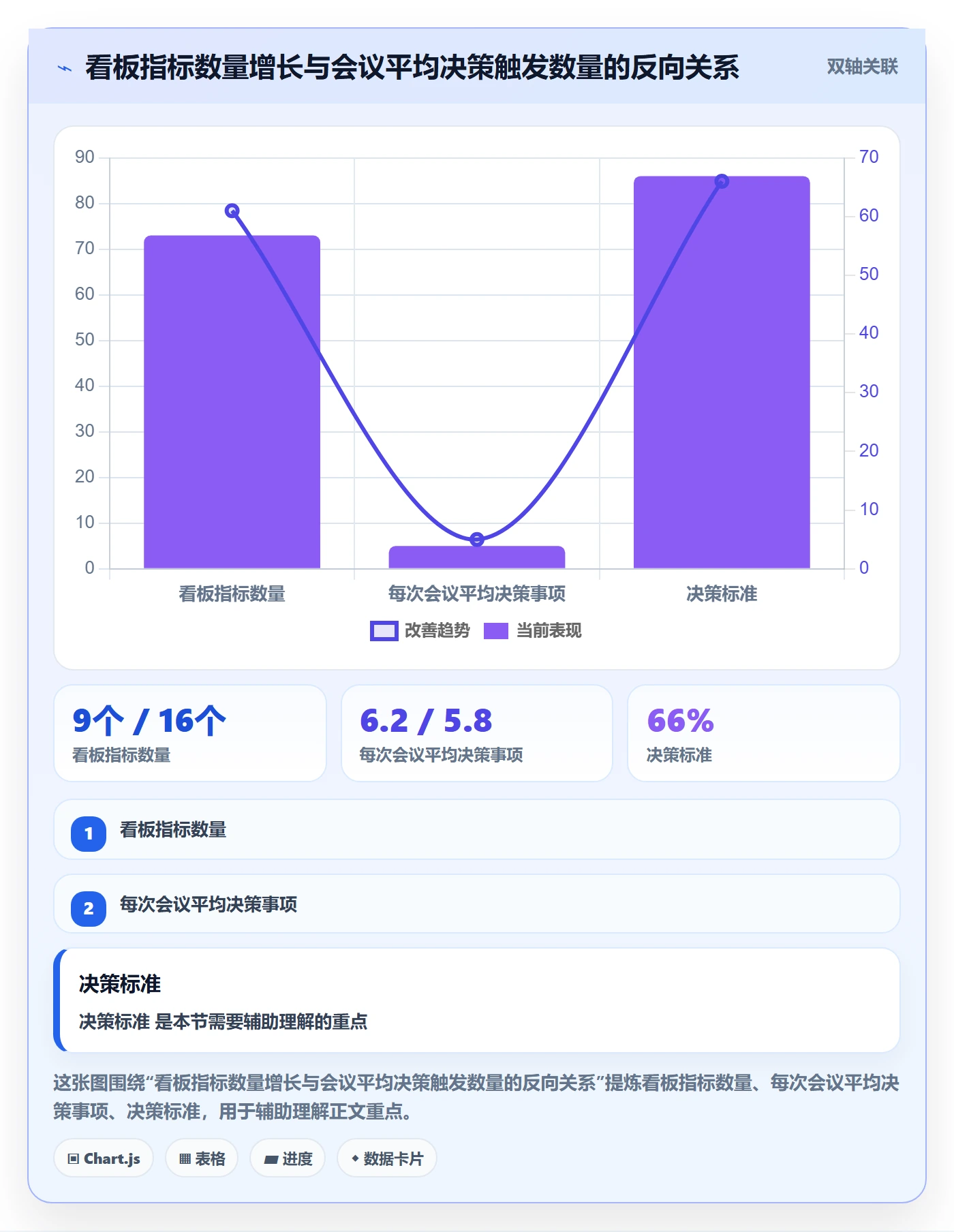 目标对齐流程与规范：管理层项目目标数据分析关键指标