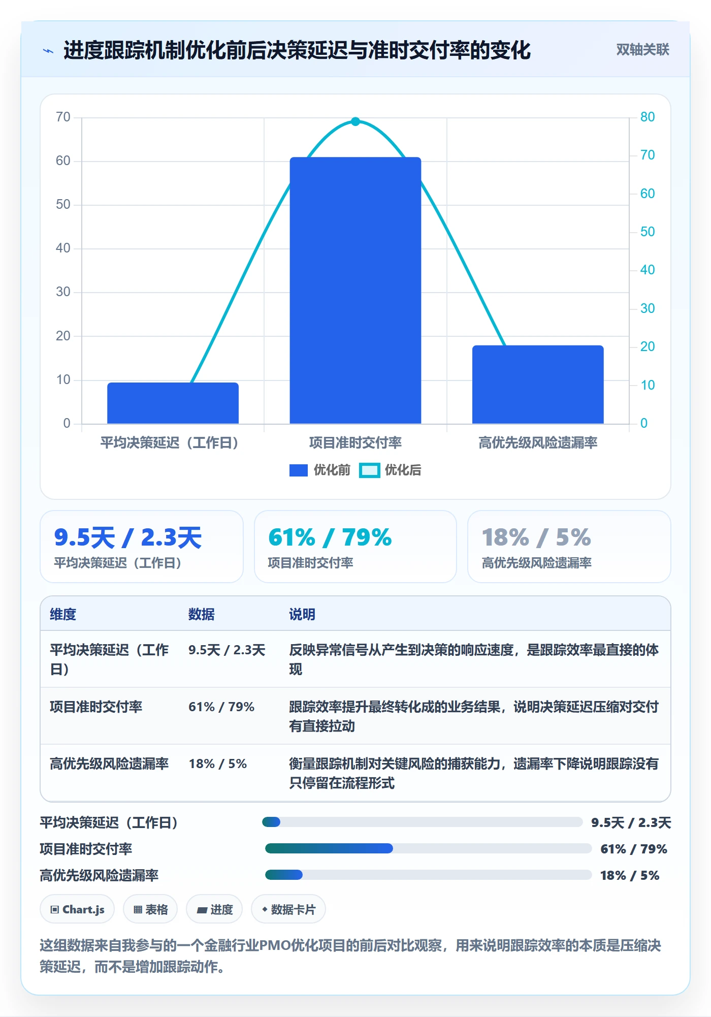 追踪实操方法：PMO提升进度跟踪效率的实操方法方法与模板