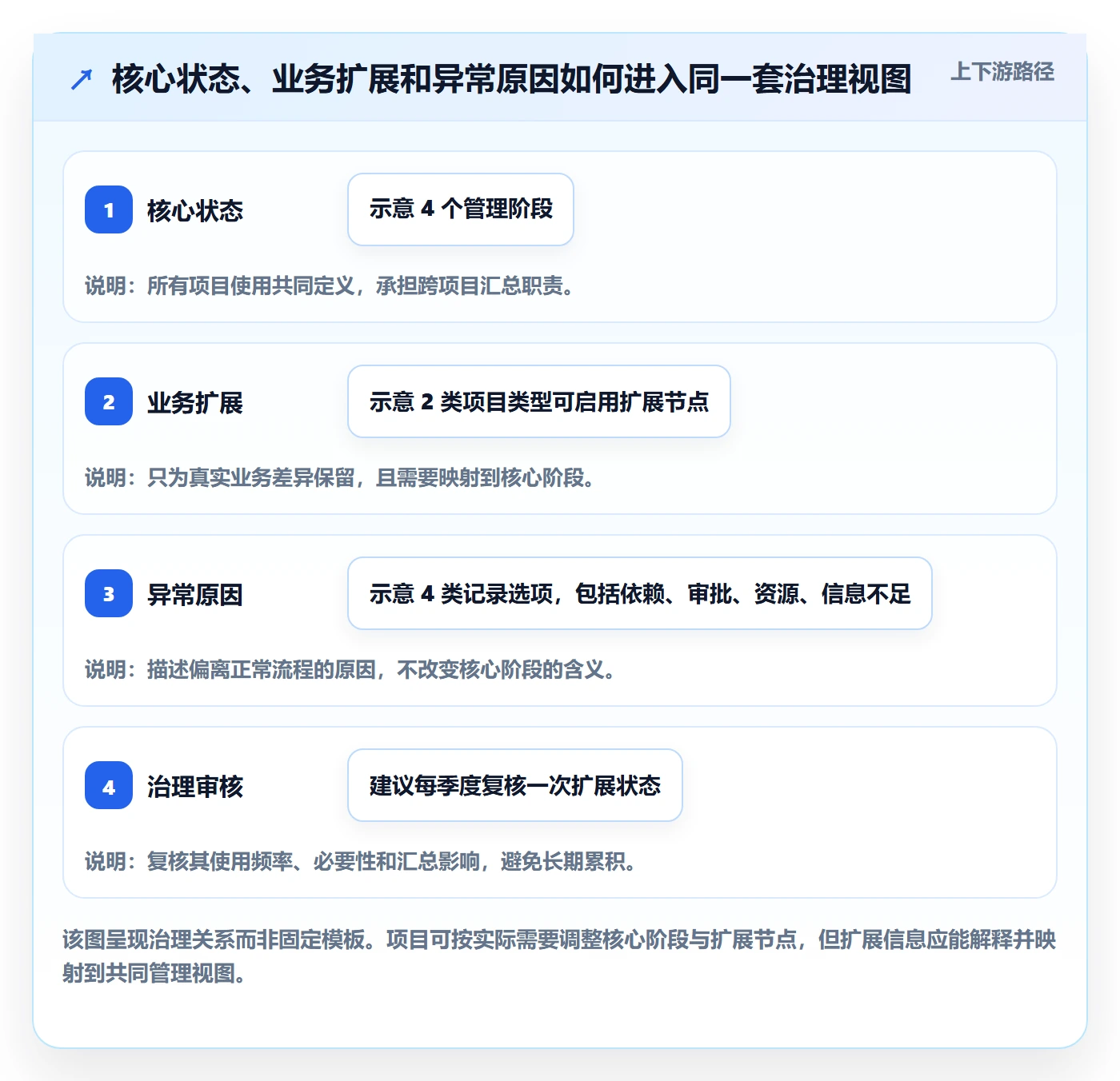 自定义状态怎么做?PMO协同管理:看板从0到1