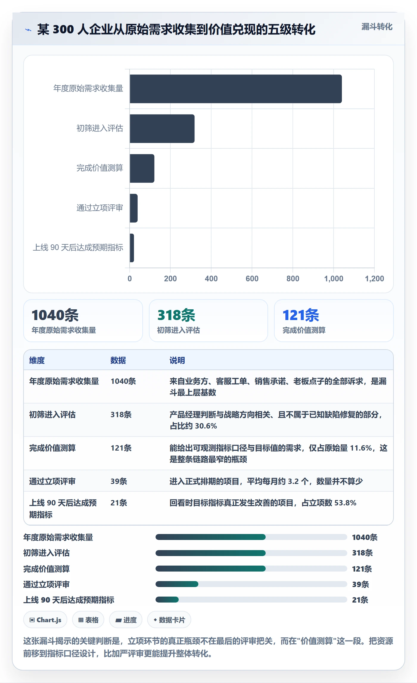 项目价值落地方案：产品经理开展项目立项的实操方法案例解析
