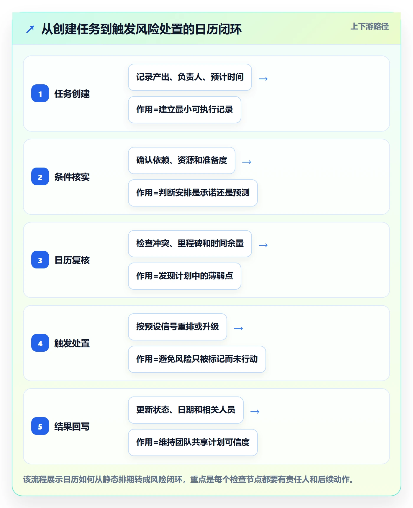 任务日历实操方法:产品经理提升日历视图效率的风险控制方法与模板