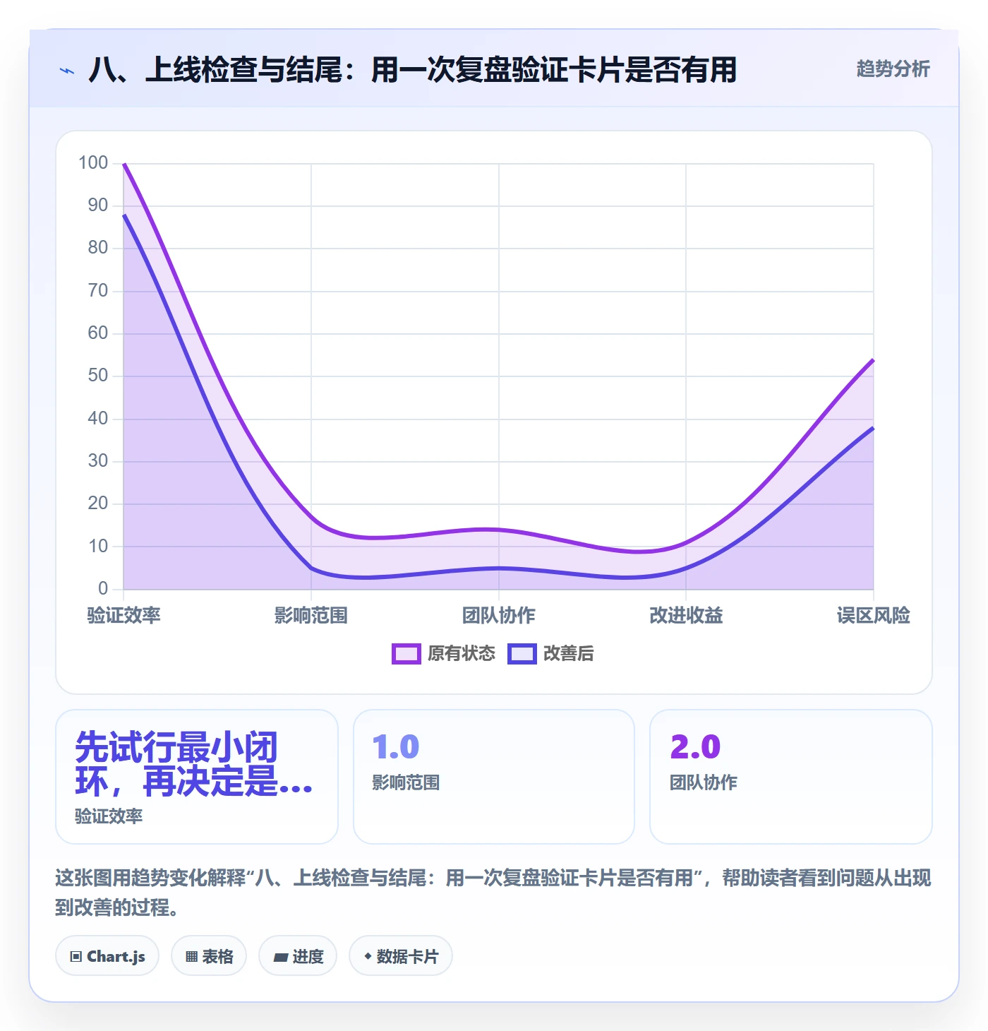 八、上线检查与结尾:用一次复盘验证卡片是否有用