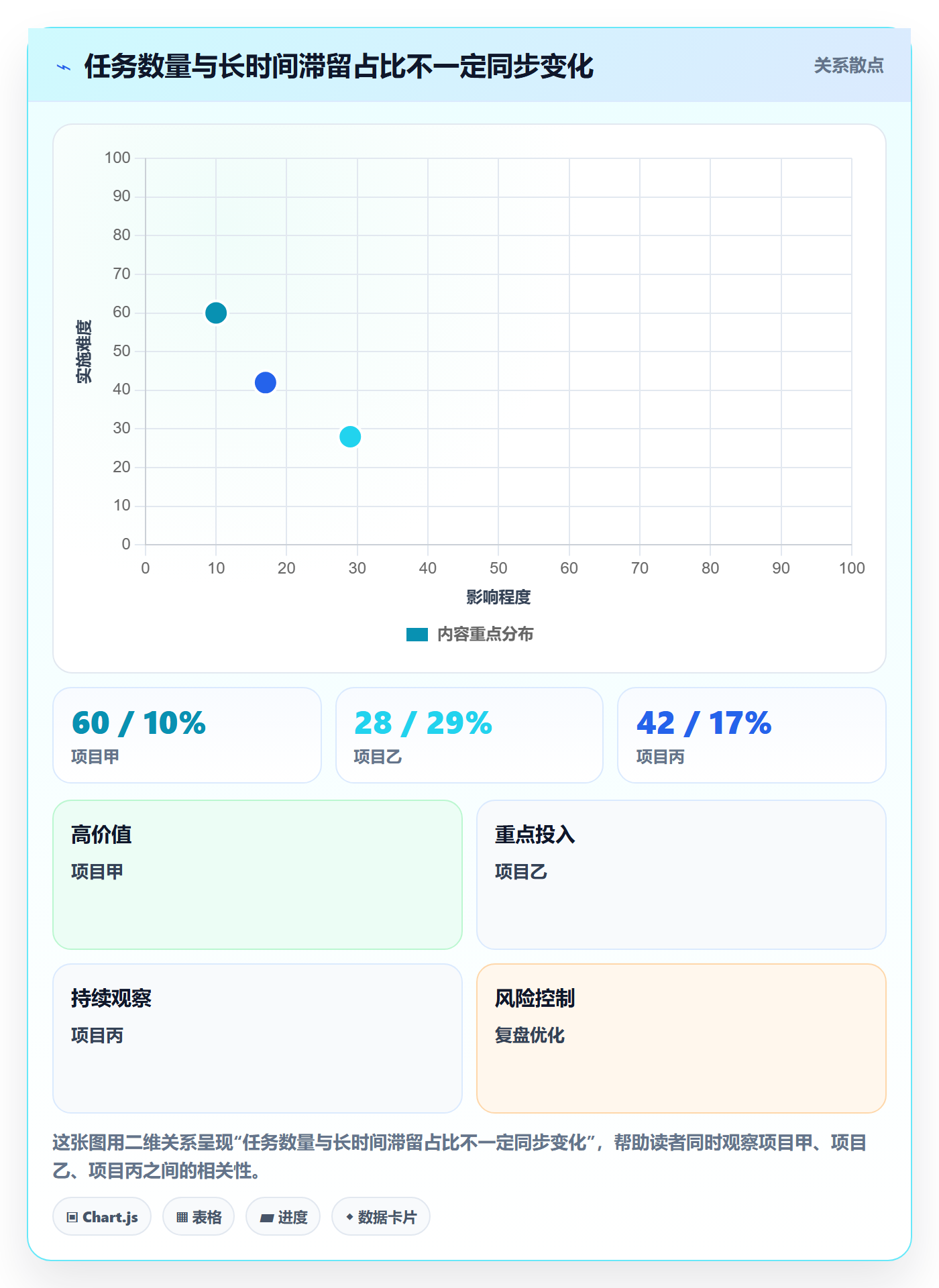 看板待处理教程:项目负责人数据分析,避坑指南