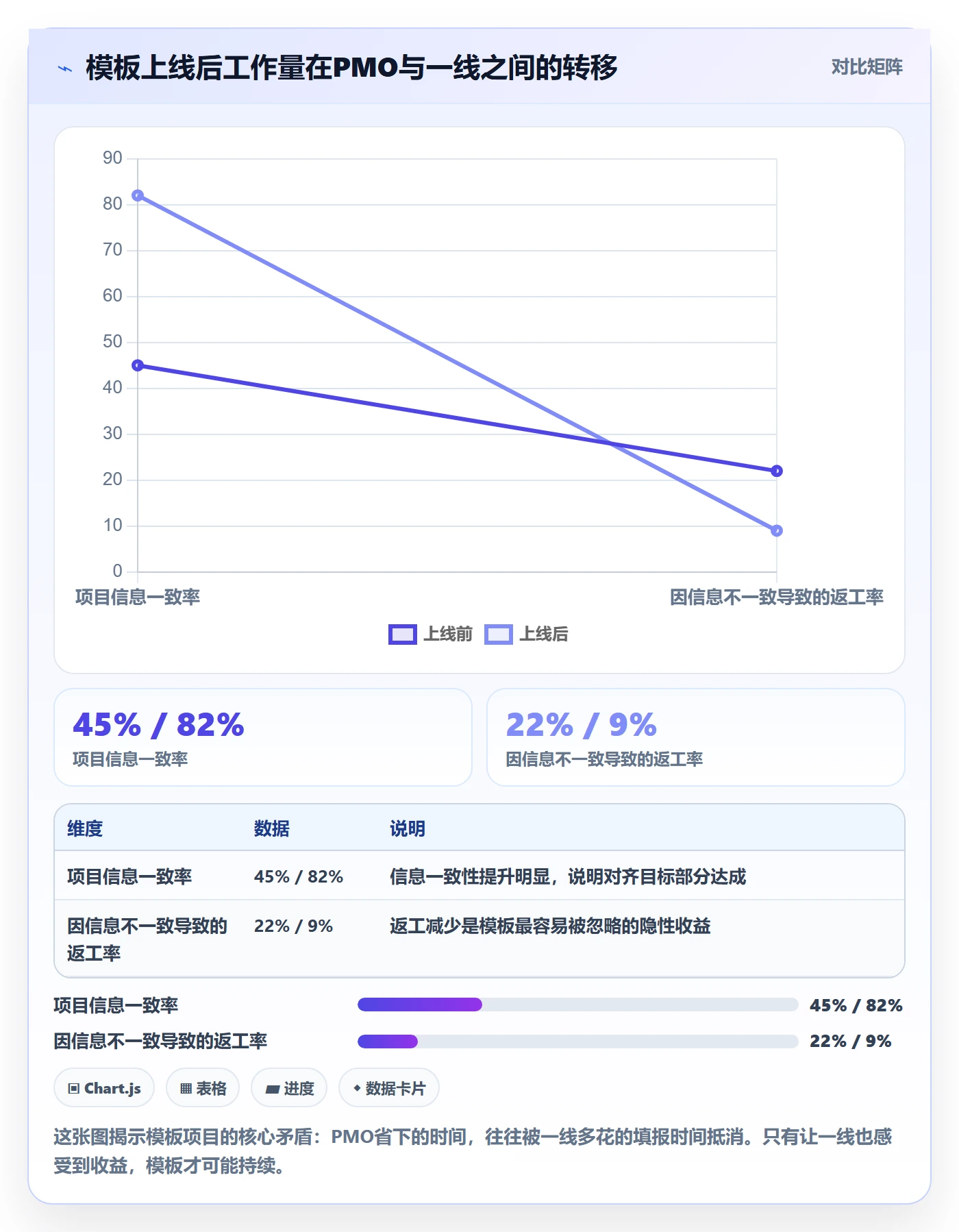 模板阶段怎么做?PMO效率提升:项目模板从0到1
