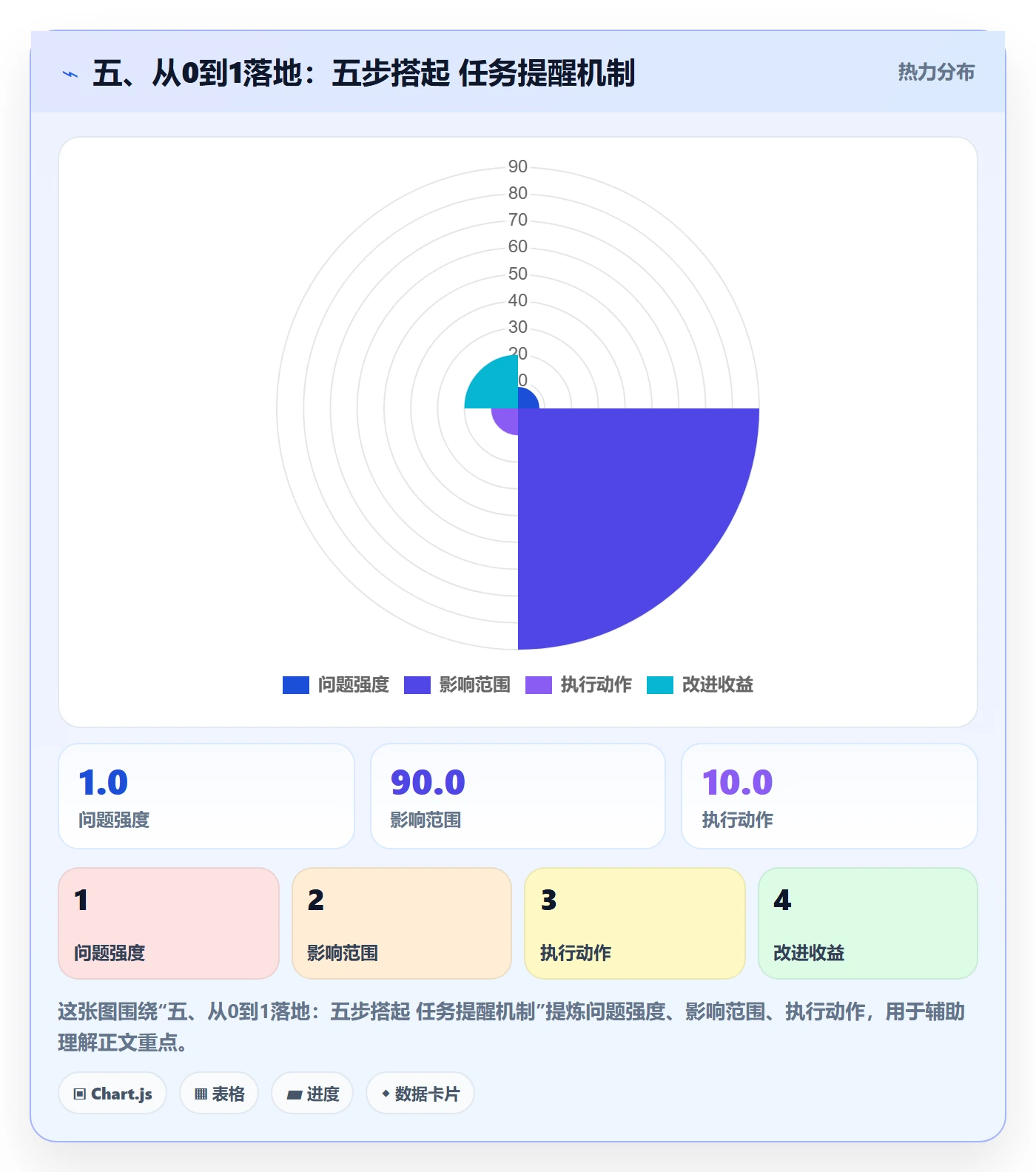 五、从0到1落地:五步搭起 任务提醒机制